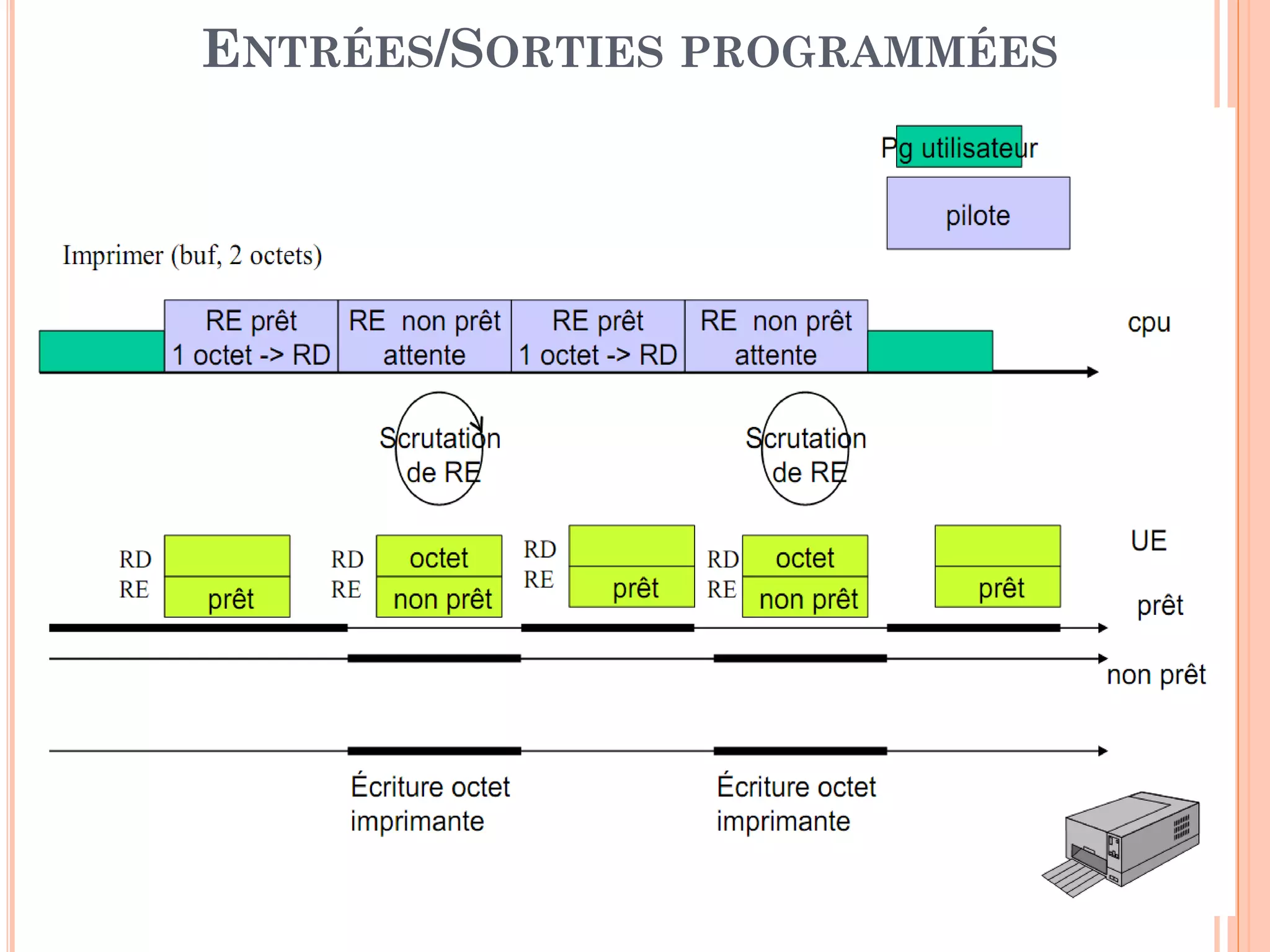 20
ENTRÉES/SORTIES PROGRAMMÉES
 