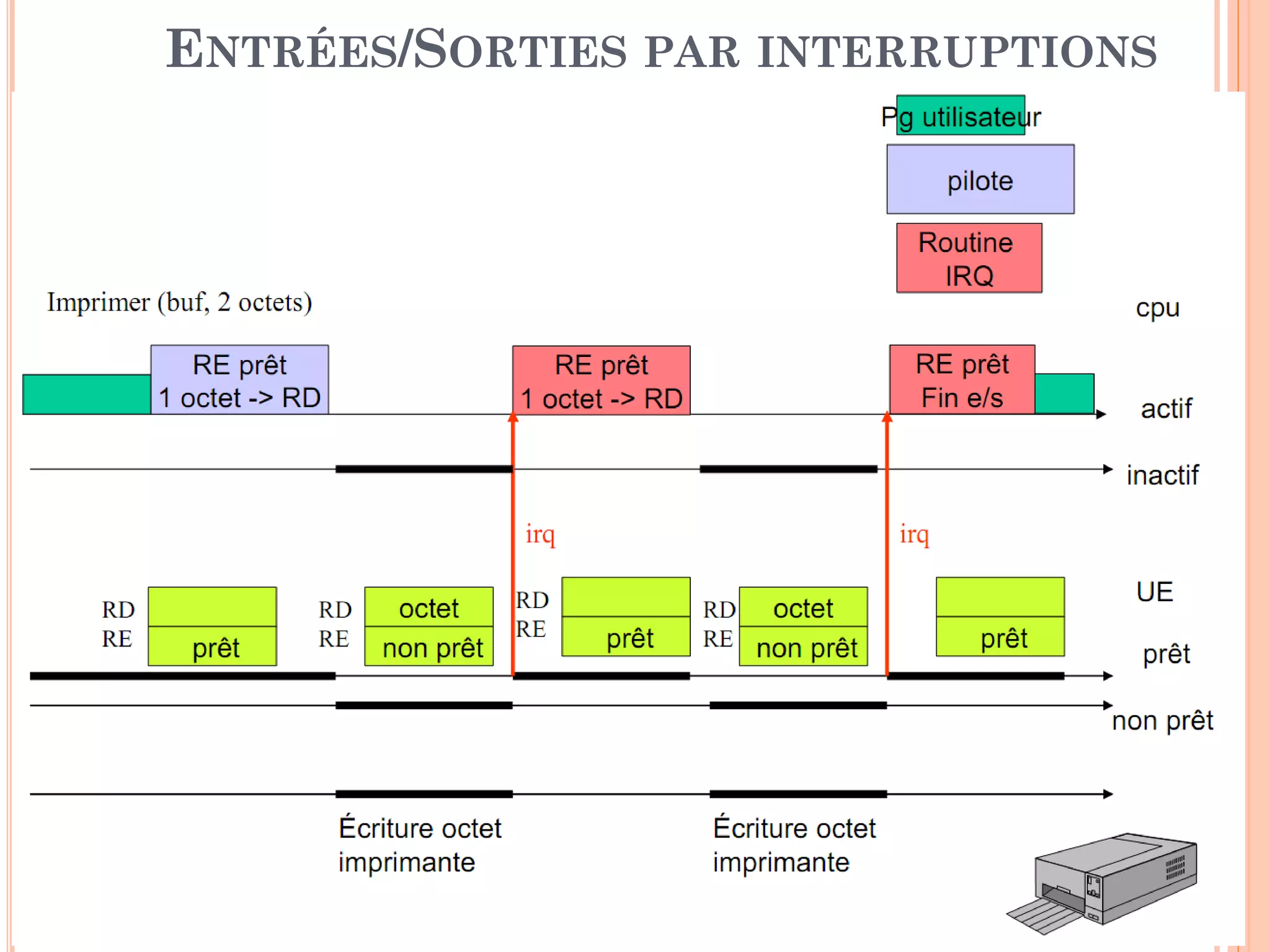 22
ENTRÉES/SORTIES PAR INTERRUPTIONS
 