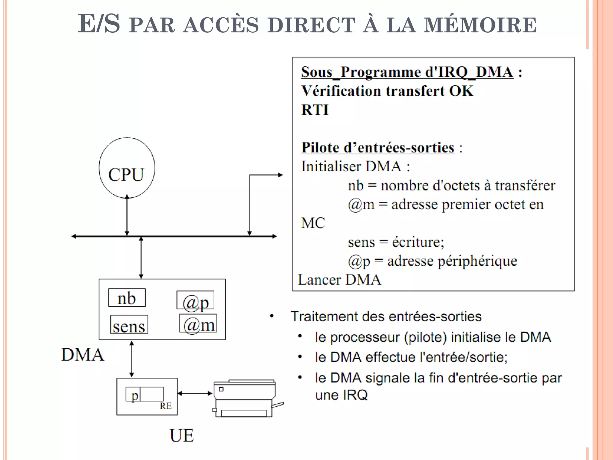27
E/S PAR ACCÈS DIRECT À LA MÉMOIRE
 