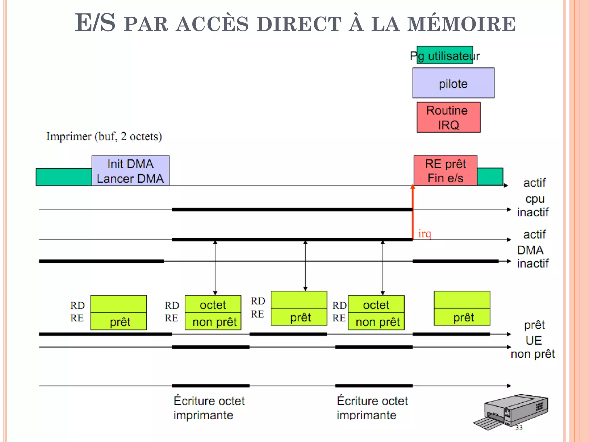 28
E/S PAR ACCÈS DIRECT À LA MÉMOIRE
 