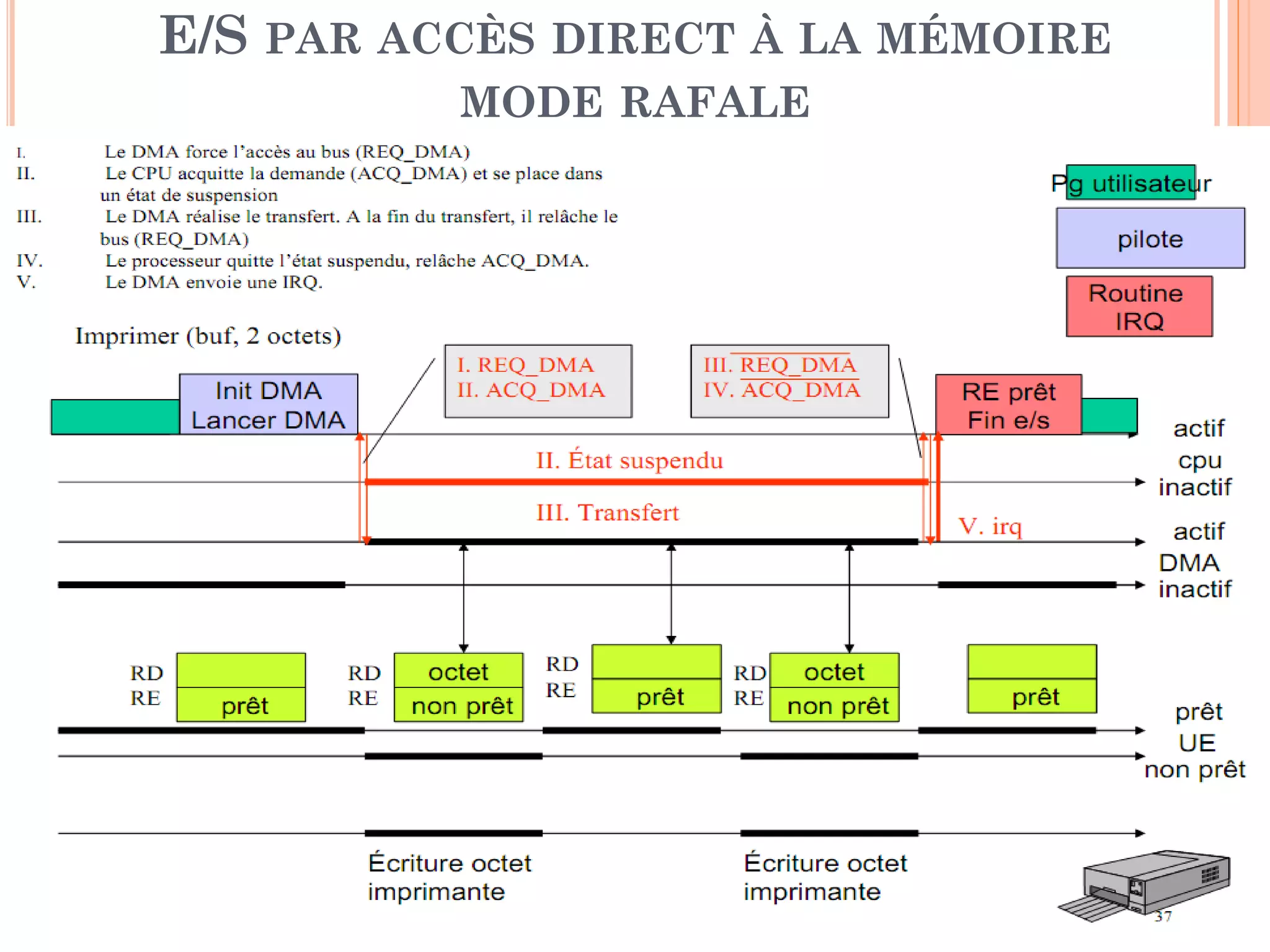 31
E/S PAR ACCÈS DIRECT À LA MÉMOIRE
MODE RAFALE
 