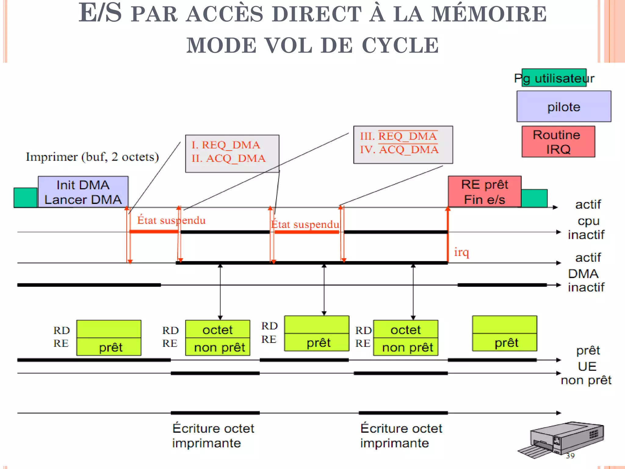 33
E/S PAR ACCÈS DIRECT À LA MÉMOIRE
MODE VOL DE CYCLE
 