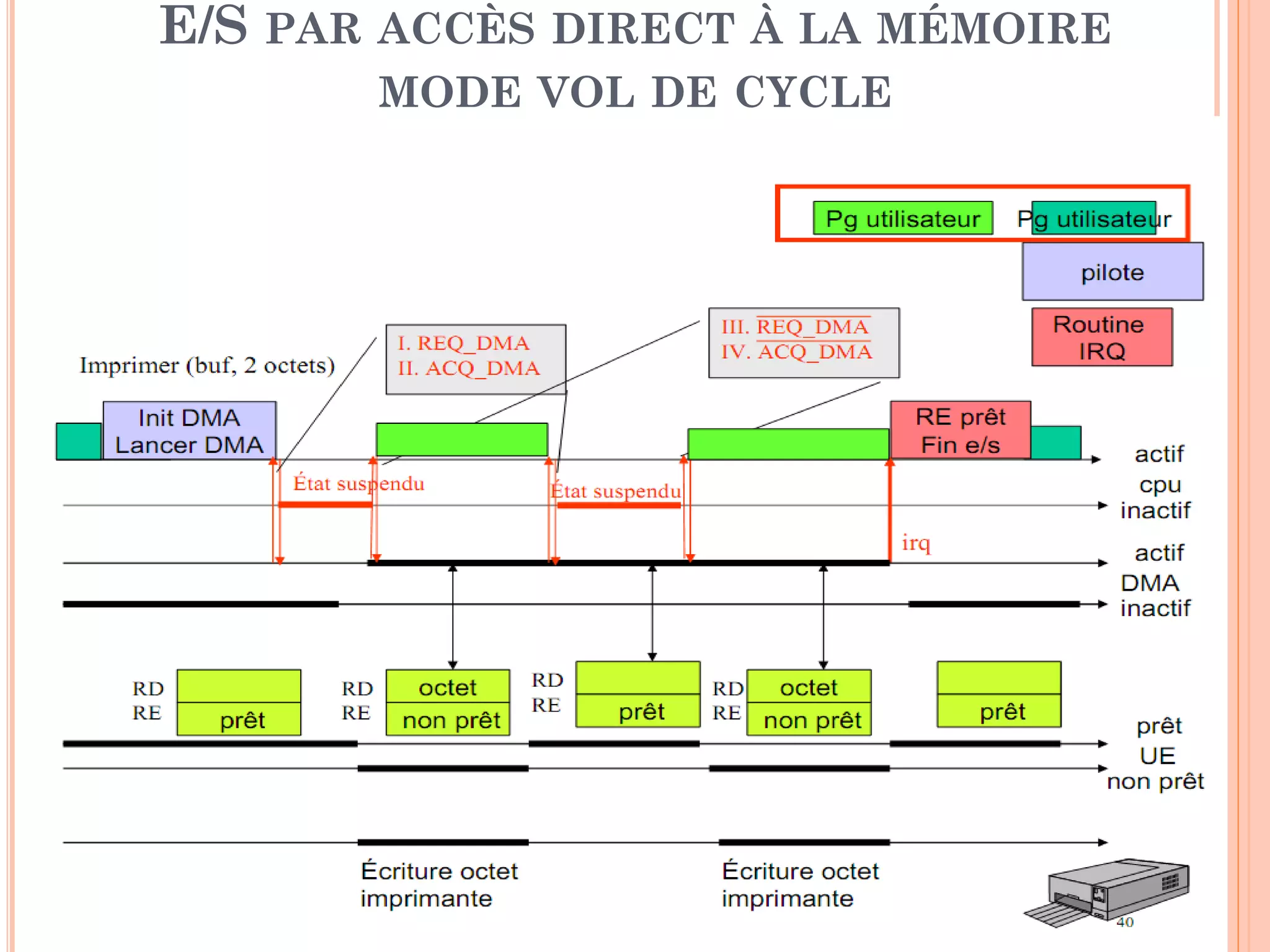 34
E/S PAR ACCÈS DIRECT À LA MÉMOIRE
MODE VOL DE CYCLE
 