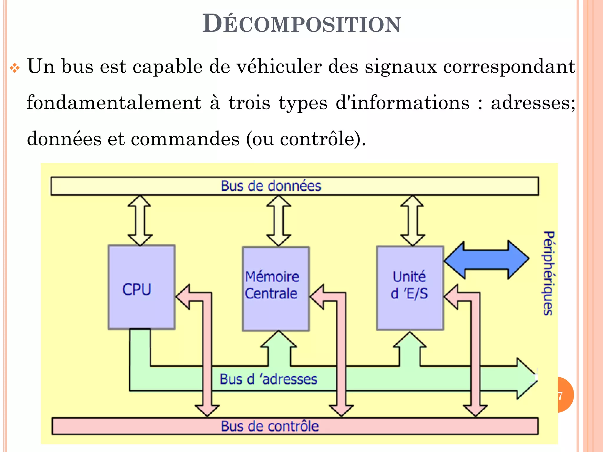 37
 Un bus est capable de véhiculer des signaux correspondant
fondamentalement à trois types d'informations : adresses;
données et commandes (ou contrôle).
DÉCOMPOSITION
 