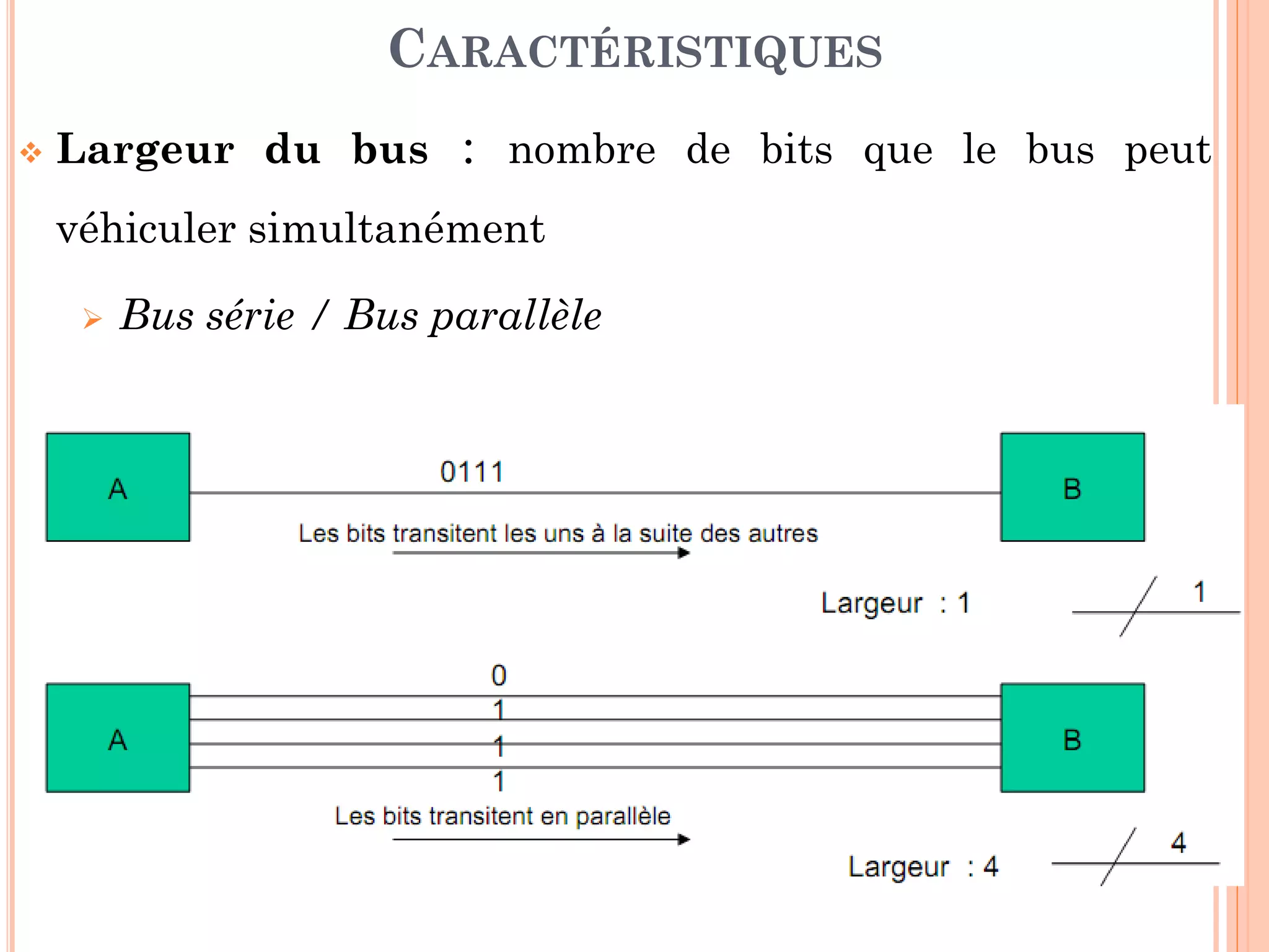 39
 Largeur du bus : nombre de bits que le bus peut
véhiculer simultanément
 Bus série / Bus parallèle
CARACTÉRISTIQUES
 