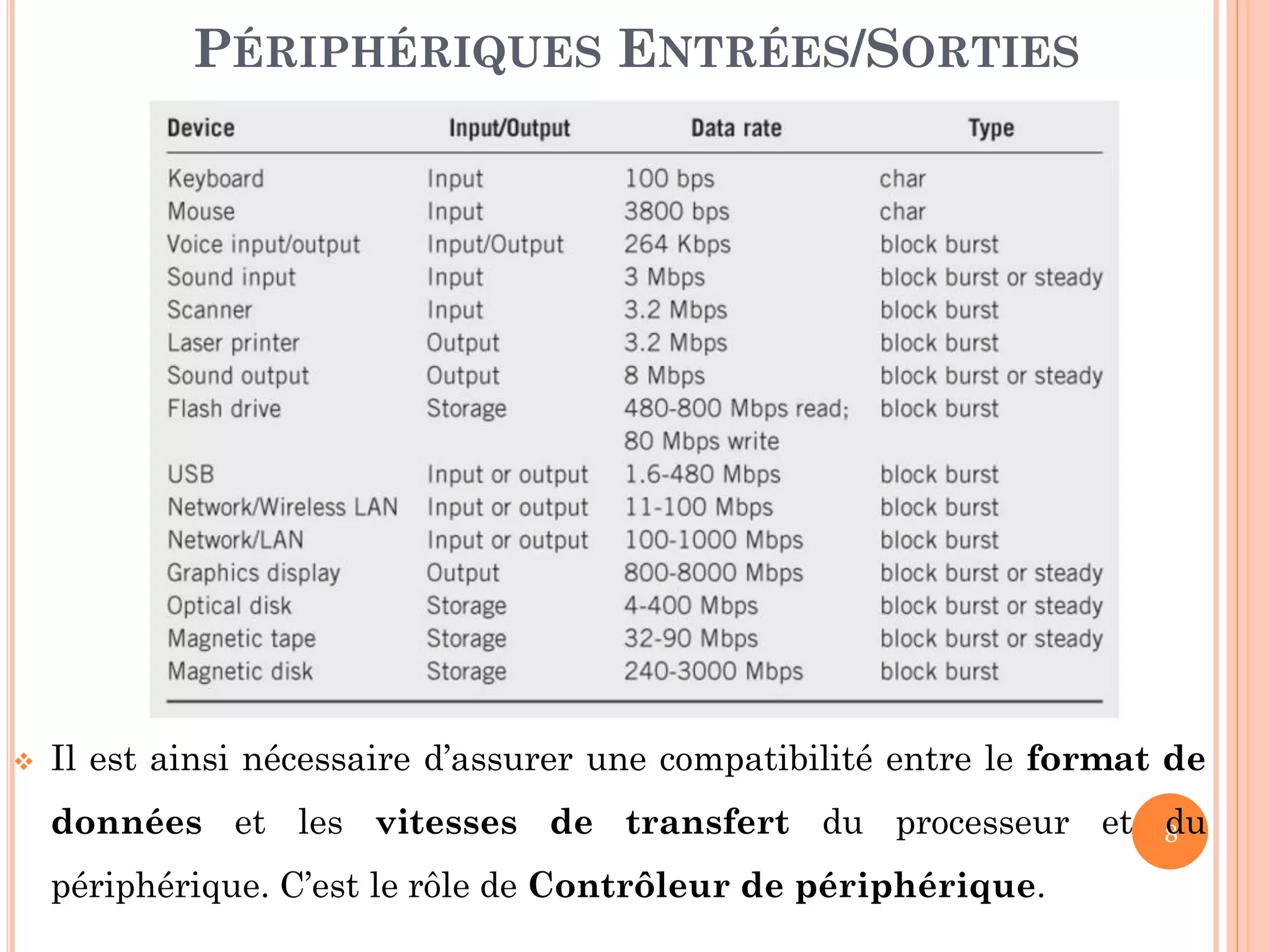 8
PÉRIPHÉRIQUES ENTRÉES/SORTIES
 Il est ainsi nécessaire d’assurer une compatibilité entre le format de
données et les vitesses de transfert du processeur et du
périphérique. C’est le rôle de Contrôleur de périphérique.
 