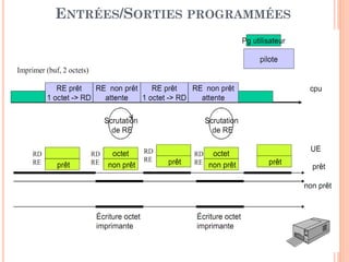 20
ENTRÉES/SORTIES PROGRAMMÉES
 