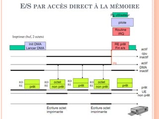 28
E/S PAR ACCÈS DIRECT À LA MÉMOIRE
 