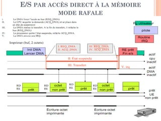 31
E/S PAR ACCÈS DIRECT À LA MÉMOIRE
MODE RAFALE
 