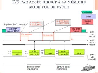 33
E/S PAR ACCÈS DIRECT À LA MÉMOIRE
MODE VOL DE CYCLE
 