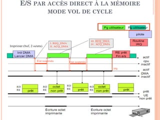 34
E/S PAR ACCÈS DIRECT À LA MÉMOIRE
MODE VOL DE CYCLE
 