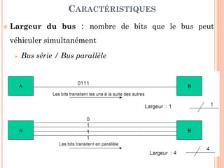 39
 Largeur du bus : nombre de bits que le bus peut
véhiculer simultanément
 Bus série / Bus parallèle
CARACTÉRISTIQUES
 