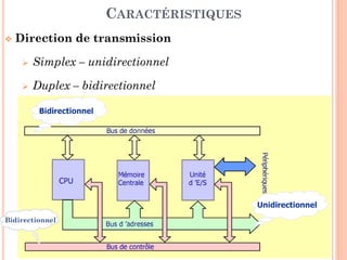 40
 Direction de transmission
 Simplex – unidirectionnel
 Duplex – bidirectionnel
CARACTÉRISTIQUES
Bidirectionnel
 