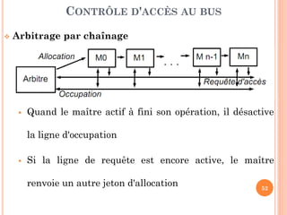 52
 Arbitrage par chaînage
 Quand le maître actif à fini son opération, il désactive
la ligne d'occupation
 Si la ligne de requête est encore active, le maître
renvoie un autre jeton d'allocation
CONTRÔLE D'ACCÈS AU BUS
 