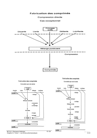 BP S14 - Pharmacie Galénique
Chapitre IV / Tome 1 – Les formes pharmaceutiques
Juin 2008
V.3.0
10 / 28
 