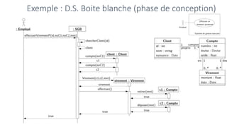 Exemple : D.S. Boite blanche (phase de conception)
Jamal BAKKAS
 