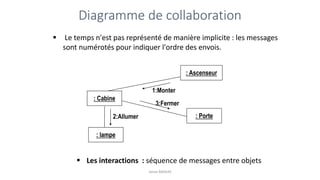 ▪ Le temps n'est pas représenté de manière implicite : les messages
sont numérotés pour indiquer l'ordre des envois.
3:Fermer
1:Monter
2:Allumer
Diagramme de collaboration
: Cabine
: Ascenseur
: Porte
: lampe
▪ Les interactions : séquence de messages entre objets
Jamal BAKKAS
 