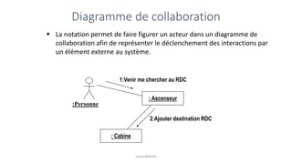 Diagramme de collaboration
:Personne
2:Ajouter destination RDC
: Ascenseur
1:Venir me chercher au RDC
: Cabine
Jamal BAKKAS
▪ La notation permet de faire figurer un acteur dans un diagramme de
collaboration afin de représenter le déclenchement des interactions par
un élément externe au système.
 