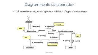 Diagramme de collaboration
Jamal BAKKAS
:Bouton étage :Contrôleur ascenseur
:Porte
:Ascenseur
1: appuyer() 2: mémoriser
requête()
3: allumer()
4: déplacer()
5: étage atteint() 6: immobiliser()
7: éteindre()
8: ouvrir()
9: fermer()
objet
message
lien
▪ Collaboration en réponse à l’appui sur le bouton d’appel d ’un ascenseur
séquencement
pilote
réquisition
pilote
rôle
pilote
:Personne
 