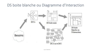 DS boite blanche ou Diagramme d’Interaction
Jamal BAKKAS
 