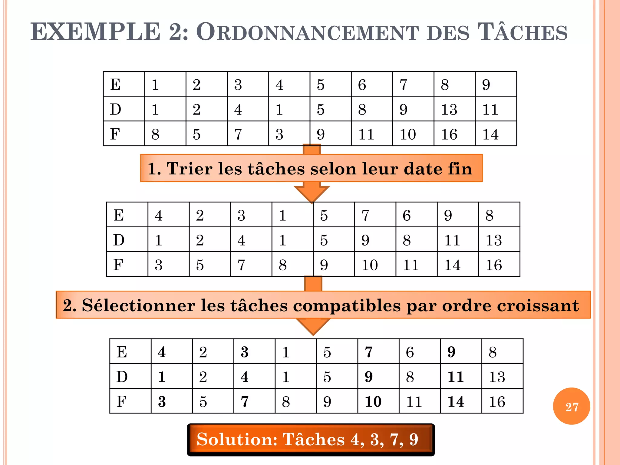 EXEMPLE 2: ORDONNANCEMENT DES TÂCHES
E

1

2

3

4

5

6

7

8

9

D

1

2

4

1

5

8

9

13

11

F

8

5

7

3

9

11

10

16

14

1. Trier les tâches selon leur date fin
E

4

2

3

1

5

7

6

9

8

D

1

2

4

1

5

9

8

11

13

F

3

5

7

8

9

10

11

14

16

2. Sélectionner les tâches compatibles par ordre croissant
E

4

2

3

1

5

7

6

9

8

D

1

2

4

1

5

9

8

11

13

F

3

5

7

8

9

10

11

14

16

Solution: Tâches 4, 3, 7, 9

27

 