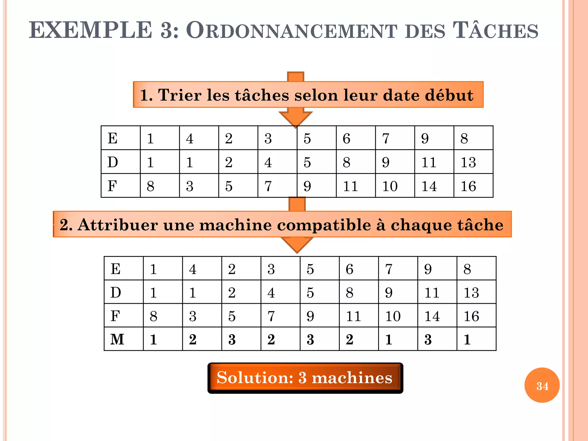 EXEMPLE 3: ORDONNANCEMENT DES TÂCHES
1. Trier les tâches selon leur date début
E

1

4

2

3

5

6

7

9

8

D

1

1

2

4

5

8

9

11

13

F

8

3

5

7

9

11

10

14

16

2. Attribuer une machine compatible à chaque tâche
E

1

4

2

3

5

6

7

9

8

D

1

1

2

4

5

8

9

11

13

F

8

3

5

7

9

11

10

14

16

M

1

2

3

2

3

2

1

3

1

Solution: 3 machines

34

 