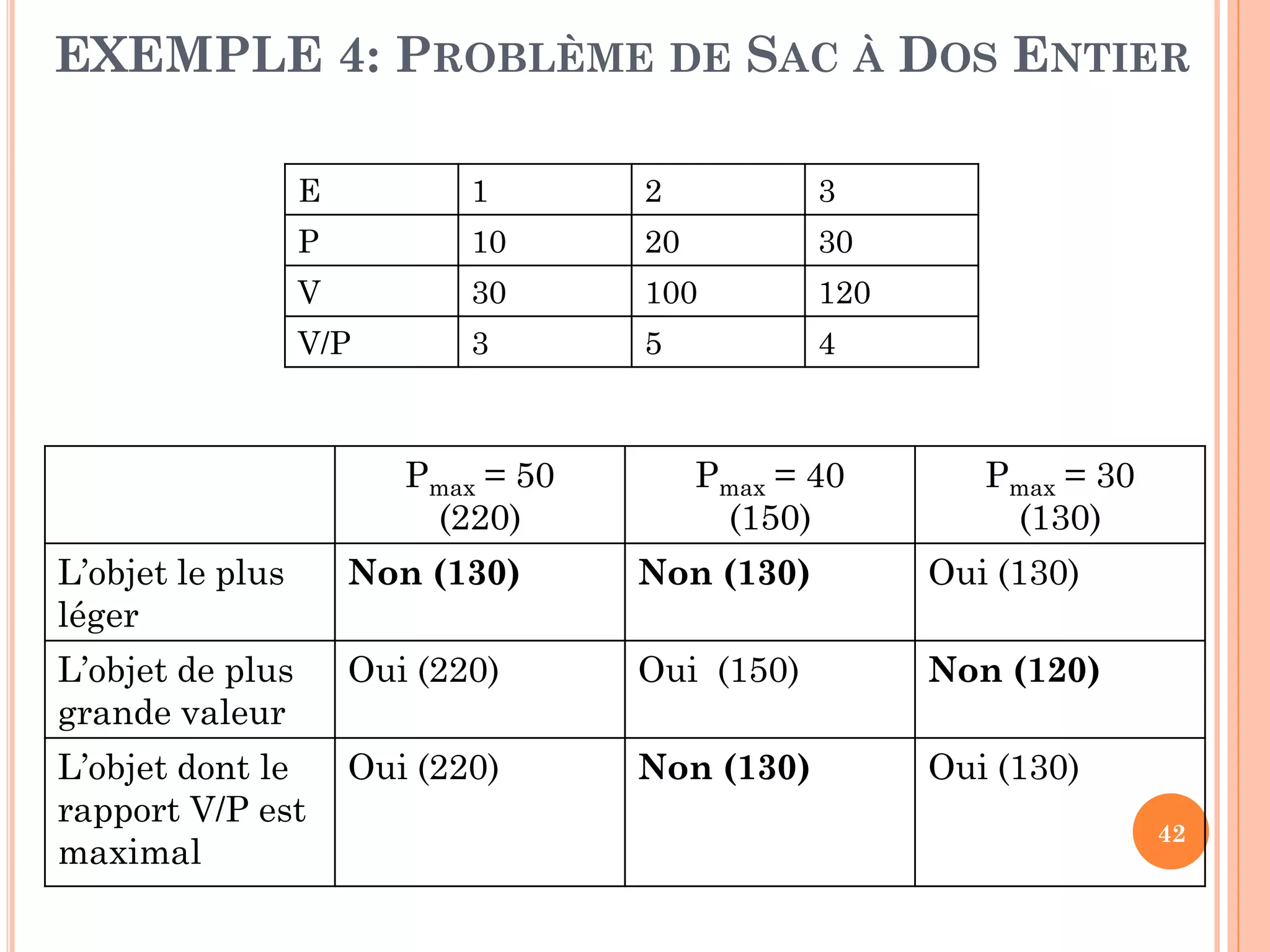 EXEMPLE 4: PROBLÈME DE SAC À DOS ENTIER
E

1

2

3

P

10

20

30

V

30

100

120

V/P

3

5

4

Pmax = 50
(220)

Pmax = 40
(150)

Pmax = 30
(130)

L’objet le plus
léger

Non (130)

Non (130)

Oui (130)

L’objet de plus
grande valeur

Oui (220)

Oui (150)

Non (120)

L’objet dont le
rapport V/P est
maximal

Oui (220)

Non (130)

Oui (130)
42

 