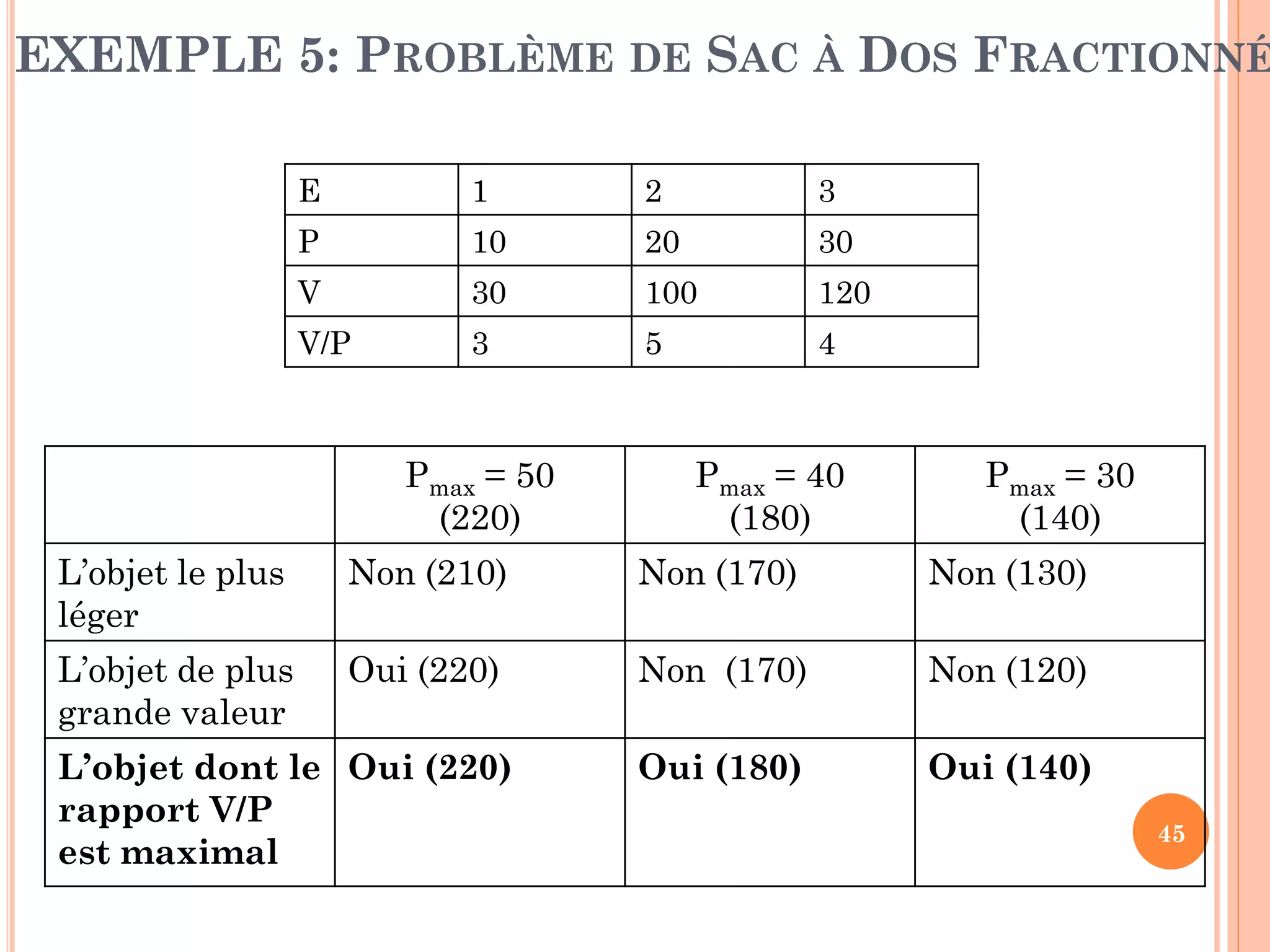 EXEMPLE 5: PROBLÈME DE SAC À DOS FRACTIONNÉ
E

1

2

3

P

10

20

30

V

30

100

120

V/P

3

5

4

Pmax = 50
(220)

Pmax = 40
(180)

Pmax = 30
(140)

L’objet le plus
léger

Non (210)

Non (170)

Non (130)

L’objet de plus
grande valeur

Oui (220)

Non (170)

Non (120)

Oui (180)

Oui (140)

L’objet dont le Oui (220)
rapport V/P
est maximal

45

 