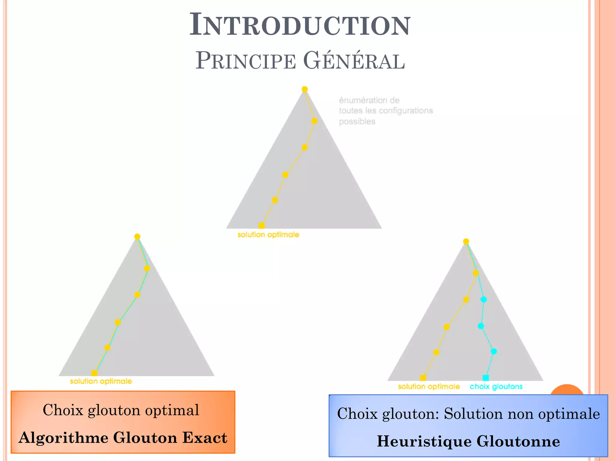 INTRODUCTION
PRINCIPE GÉNÉRAL

5

Choix glouton optimal

Choix glouton: Solution non optimale

Algorithme Glouton Exact

Heuristique Gloutonne

 