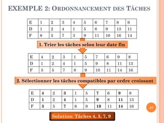 EXEMPLE 2: ORDONNANCEMENT DES TÂCHES
E

1

2

3

4

5

6

7

8

9

D

1

2

4

1

5

8

9

13

11

F

8

5

7

3

9

11

10

16

14

1. Trier les tâches selon leur date fin
E

4

2

3

1

5

7

6

9

8

D

1

2

4

1

5

9

8

11

13

F

3

5

7

8

9

10

11

14

16

2. Sélectionner les tâches compatibles par ordre croissant
E

4

2

3

1

5

7

6

9

8

D

1

2

4

1

5

9

8

11

13

F

3

5

7

8

9

10

11

14

16

Solution: Tâches 4, 3, 7, 9

27

 