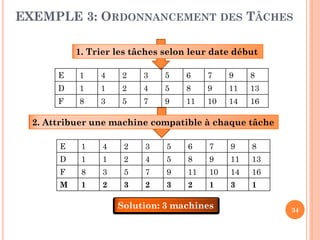 EXEMPLE 3: ORDONNANCEMENT DES TÂCHES
1. Trier les tâches selon leur date début
E

1

4

2

3

5

6

7

9

8

D

1

1

2

4

5

8

9

11

13

F

8

3

5

7

9

11

10

14

16

2. Attribuer une machine compatible à chaque tâche
E

1

4

2

3

5

6

7

9

8

D

1

1

2

4

5

8

9

11

13

F

8

3

5

7

9

11

10

14

16

M

1

2

3

2

3

2

1

3

1

Solution: 3 machines

34

 