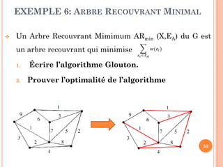 EXEMPLE 6: ARBRE RECOUVRANT MINIMAL


Un Arbre Recouvrant Mimimum ARmin (X,EA) du G est
un arbre recouvrant qui minimise
1.
2.

Écrire l’algorithme Glouton.
Prouver l’optimalité de l’algorithme

53

 
