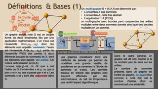 Les graphes constituent donc une
méthode de pensée qui permet de
modéliser une grande variété de
problèmes en se ramenant à l’étude de
sommets et d’arcs. Les derniers
travaux en théorie des graphes sont
souvent effectués par des
informaticiens, du fait de l’importance
que revêt l’aspect algorithmique.
Un graphe simple noté G est un couple
formé de deux ensembles liés par une
application mathématique. L’un d’eux est
l’ensemble X={x1,x2,...,xn} dont les
éléments sont appelés ‘sommets’, l’autre
est l’ensemble A={a1,a2,...,am}, partie de
l’ensemble P2(X) des parties à deux
éléments (couple de sommets) de X, dont
les éléments sont appelé ‘les arêtes’. On
notera cette relation G=(X,A).
Lorsque a={x,y}A, on dit que a est l’arête
de G d’extrémités x et y, ou que a joint x et
y, ou que a passe par x et y. Les sommets
x et y sont dits adjacents dans G.
Un multi-graphe G = (X,A,f) est déterminé par:
• L’ensemble X des sommets
• L’ensemble A, cette fois abstrait
• L’application f : A [P2(X)]
un multi-graphe avec boucles peut comprendre des arêtes
multiples entre deux sommets donnés ainsi que des boucles
multiples en un sommet.
Dans le cadre général, un graphe
est dit non orienté si le ne
contient pas de sens sur les
arêtes.
Le nombre de sommets présents
dans un graphe est l'ordre du
graphe. Le degré d'un
sommet x, noté d(x) est le
nombre d'arêtes dont ce sommet
est une extrémité.
Exemple de cas où le modèle graphe est recommandé
Définitions & Bases (1)
 