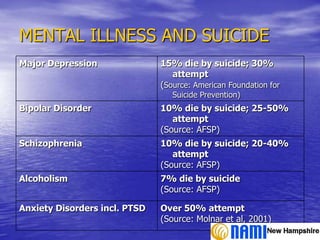 Relevant Statistics34% individuals who think about suicide (ideation) transition to planning a suicide.72% of planners attempt suicide.60% of planned and 90% of unplanned (impulsive) attempts occur within one year of ideation onset. 16% repeat attempt within one year.90% of people who commit suicide have a diagnosable mental health or substance abuse problem.