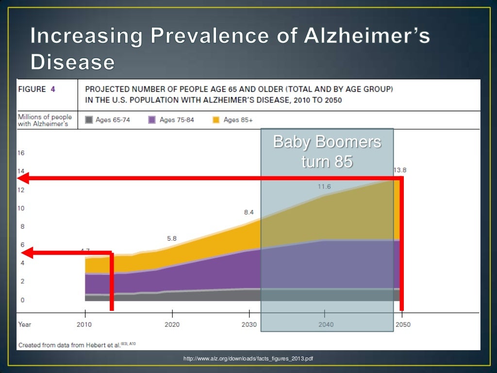 Alzheimer's Disease Prevalence, Economics, Risk & Current Research