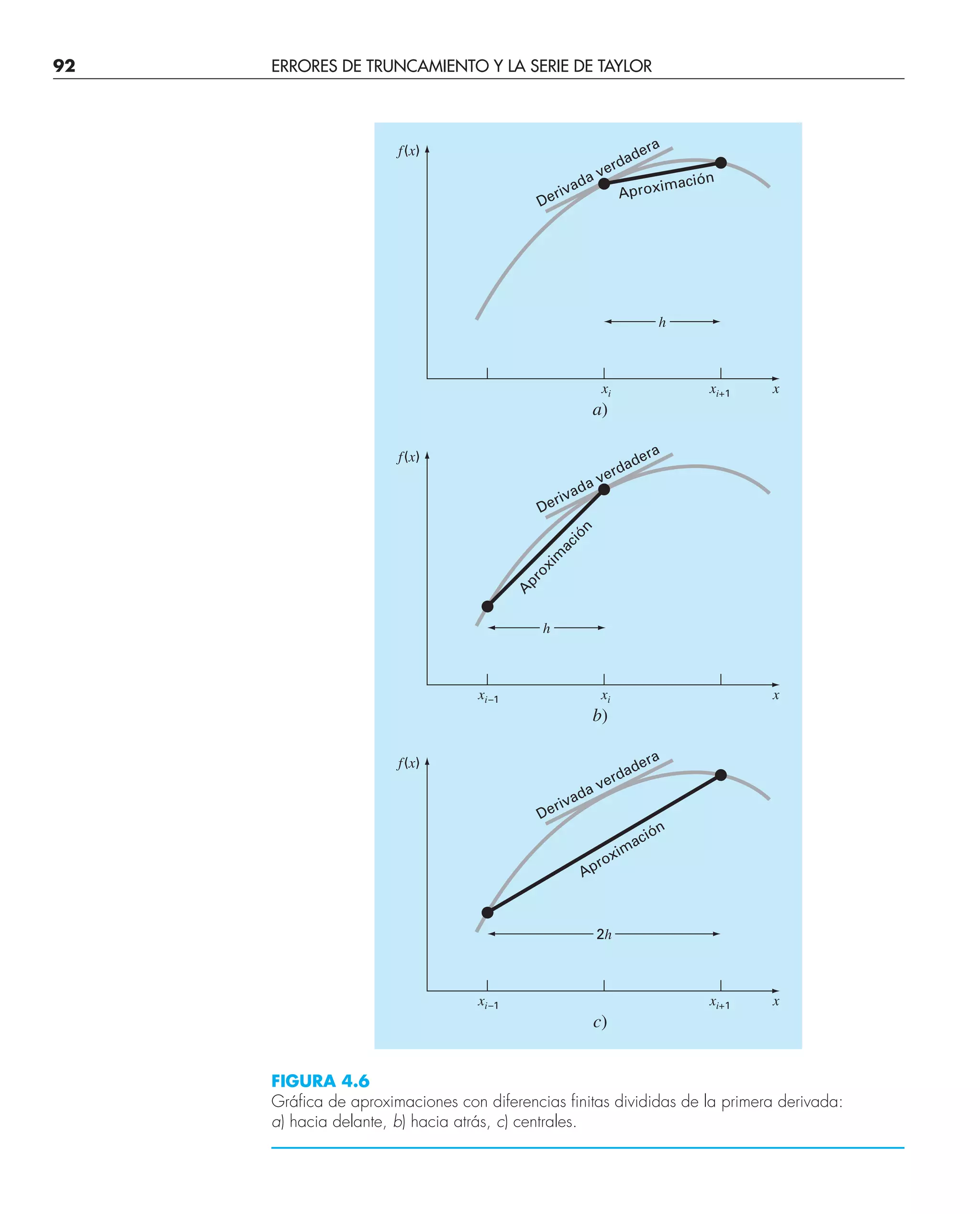 92 ERRORES DE TRUNCAMIENTO Y LA SERIE DE TAYLOR
FIGURA 4.6
Gráfica de aproximaciones con diferencias finitas divididas de la primera derivada:
a) hacia delante, b) hacia atrás, c) centrales.
2h
xi–1 xi+1 x
f(x)
Derivada verdadera
Aproximación
c)
h
xi–1 xi x
f(x)
Derivada verdadera
A
p
r
o
x
i
m
a
c
i
ó
n
b)
h
xi xi+1 x
f(x)
Derivada verdadera
Aproximación
a)
 