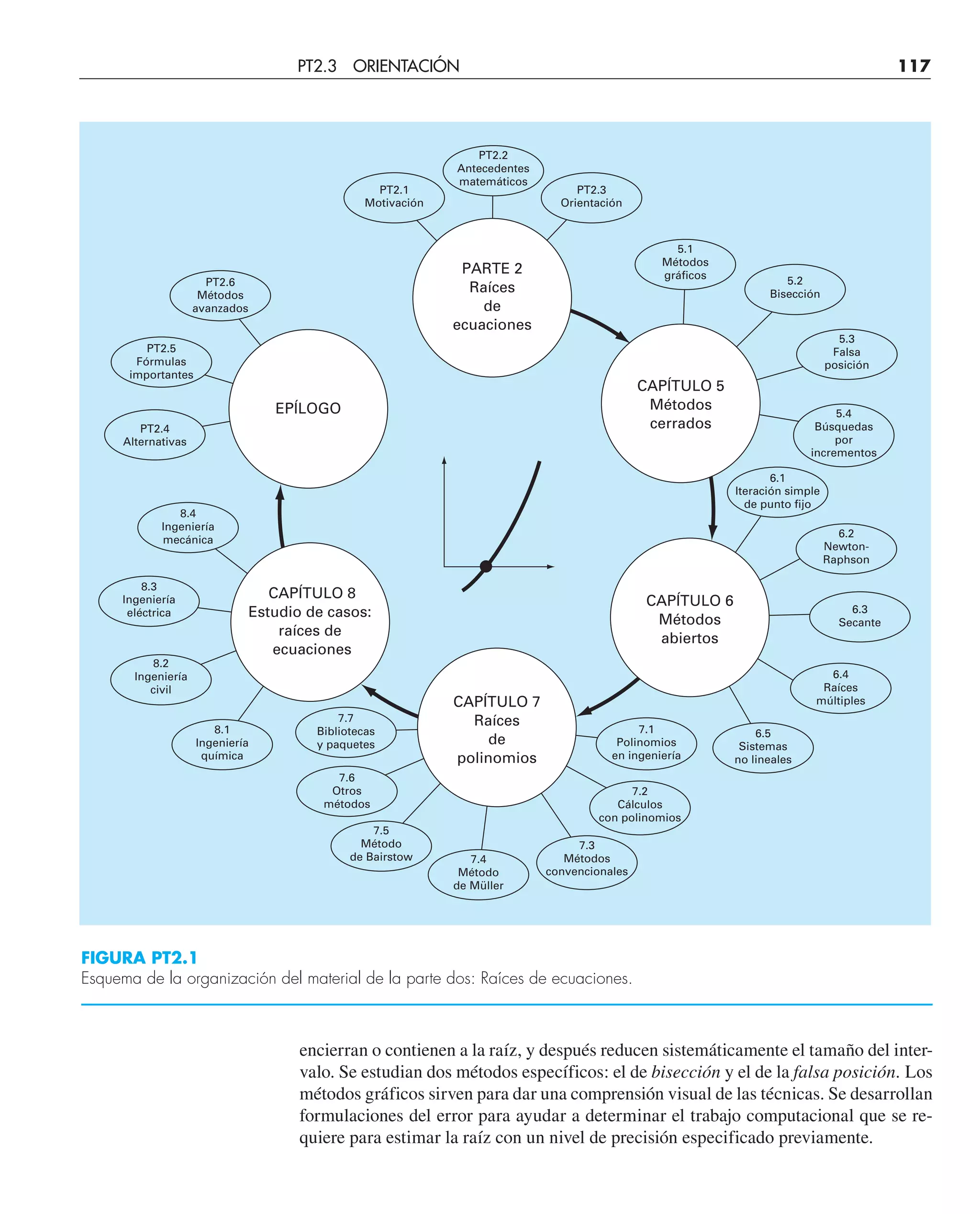 encierran o contienen a la raíz, y después reducen sistemáticamente el tamaño del inter-
valo. Se estudian dos métodos específicos: el de bisección y el de la falsa posición. Los
métodos gráficos sirven para dar una comprensión visual de las técnicas. Se desarrollan
formulaciones del error para ayudar a determinar el trabajo computacional que se re-
quiere para estimar la raíz con un nivel de precisión especificado previamente.
CAPÍTULO 5
Métodos
cerrados
PARTE 2
Raíces
de
ecuaciones
CAPÍTULO 6
Métodos
abiertos
CAPÍTULO 7
Raíces
de
polinomios
CAPÍTULO 8
Estudio de casos:
raíces de
ecuaciones
EPÍLOGO
6.5
Sistemas
no lineales
6.4
Raíces
múltiples
6.3
Secante
6.2
Newton-
Raphson
6.1
Iteración simple
de punto fijo
PT2.2
Antecedentes
matemáticos
PT2.6
Métodos
avanzados
PT2.5
Fórmulas
importantes
8.4
Ingeniería
mecánica
8.3
Ingeniería
eléctrica
8.2
Ingeniería
civil
8.1
Ingeniería
química
7.7
Bibliotecas
y paquetes
7.6
Otros
métodos
7.1
Polinomios
en ingeniería
7.2
Cálculos
con polinomios
7.4
Método
de Müller
7.5
Método
de Bairstow
7.3
Métodos
convencionales
PT2.4
Alternativas
PT2.3
Orientación
PT2.1
Motivación
5.2
Bisección
5.3
Falsa
posición
5.4
Búsquedas
por
incrementos
5.1
Métodos
gráficos
FIGURA PT2.1
Esquema de la organización del material de la parte dos: Raíces de ecuaciones.
PT2.3 ORIENTACIÓN 117
 