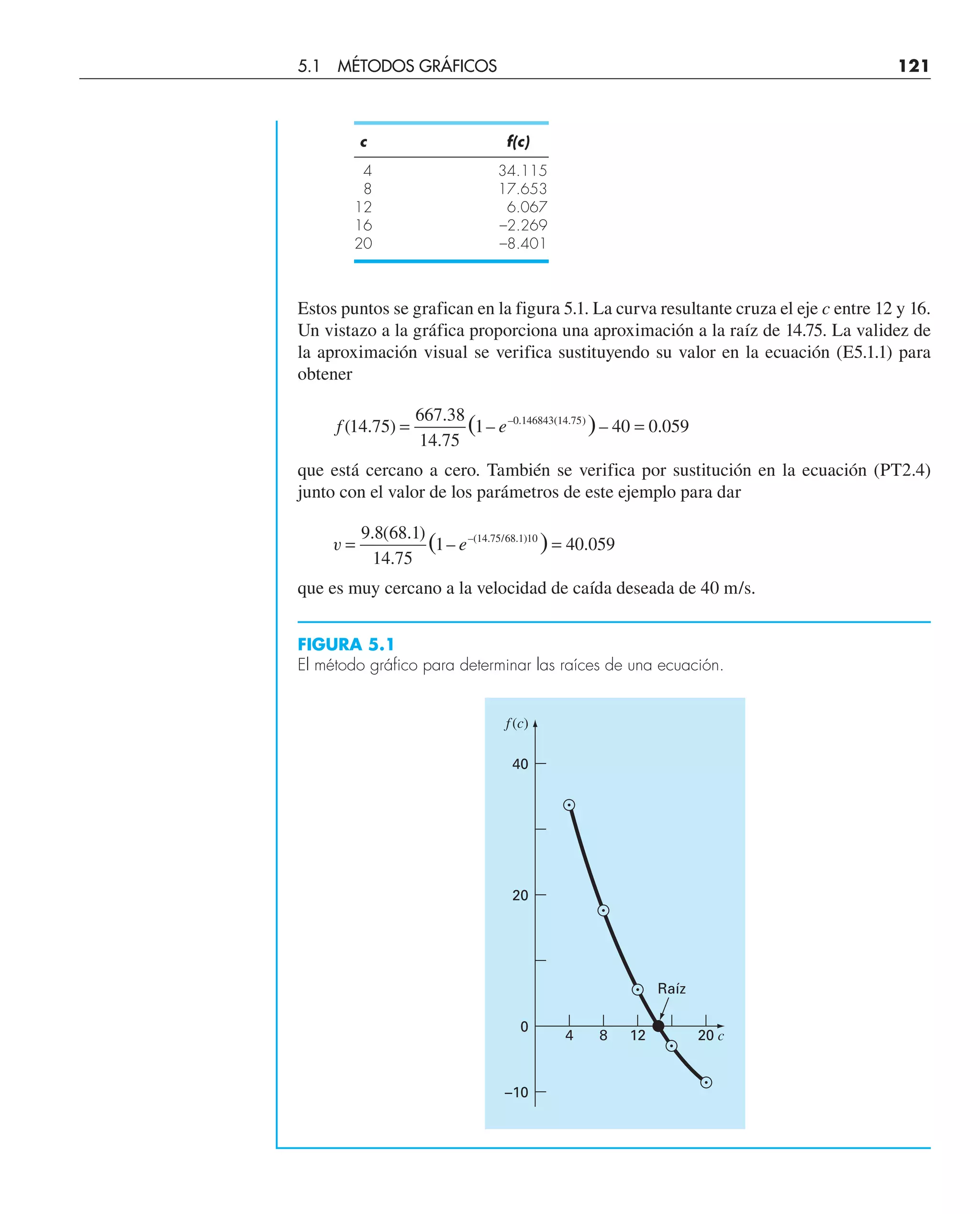 c f(c)
4 34.115
8 17.653
12 6.067
16 –2.269
20 –8.401
Estos puntos se grafican en la figura 5.1. La curva resultante cruza el eje c entre 12 y 16.
Un vistazo a la gráfica proporciona una aproximación a la raíz de 14.75. La validez de
la aproximación visual se verifica sustituyendo su valor en la ecuación (E5.1.1) para
obtener
f e
( . )
.
.
– – .
( )
– . ( . )
14 75
667 38
14 75
1 40 0 059
0 146843 14 75
= =
que está cercano a cero. También se verifica por sustitución en la ecuación (PT2.4)
junto con el valor de los parámetros de este ejemplo para dar
v = =
9 8 68 1
14 75
1 40 059
14 75 68 1 10
. ( . )
.
– .
( )
–( . / . )
e
que es muy cercano a la velocidad de caída deseada de 40 m/s.
20
Raíz
12
8
4
0
20
40
f(c)
c
–10
FIGURA 5.1
El método gráfico para determinar las raíces de una ecuación.
5.1 MÉTODOS GRÁFICOS 121
 