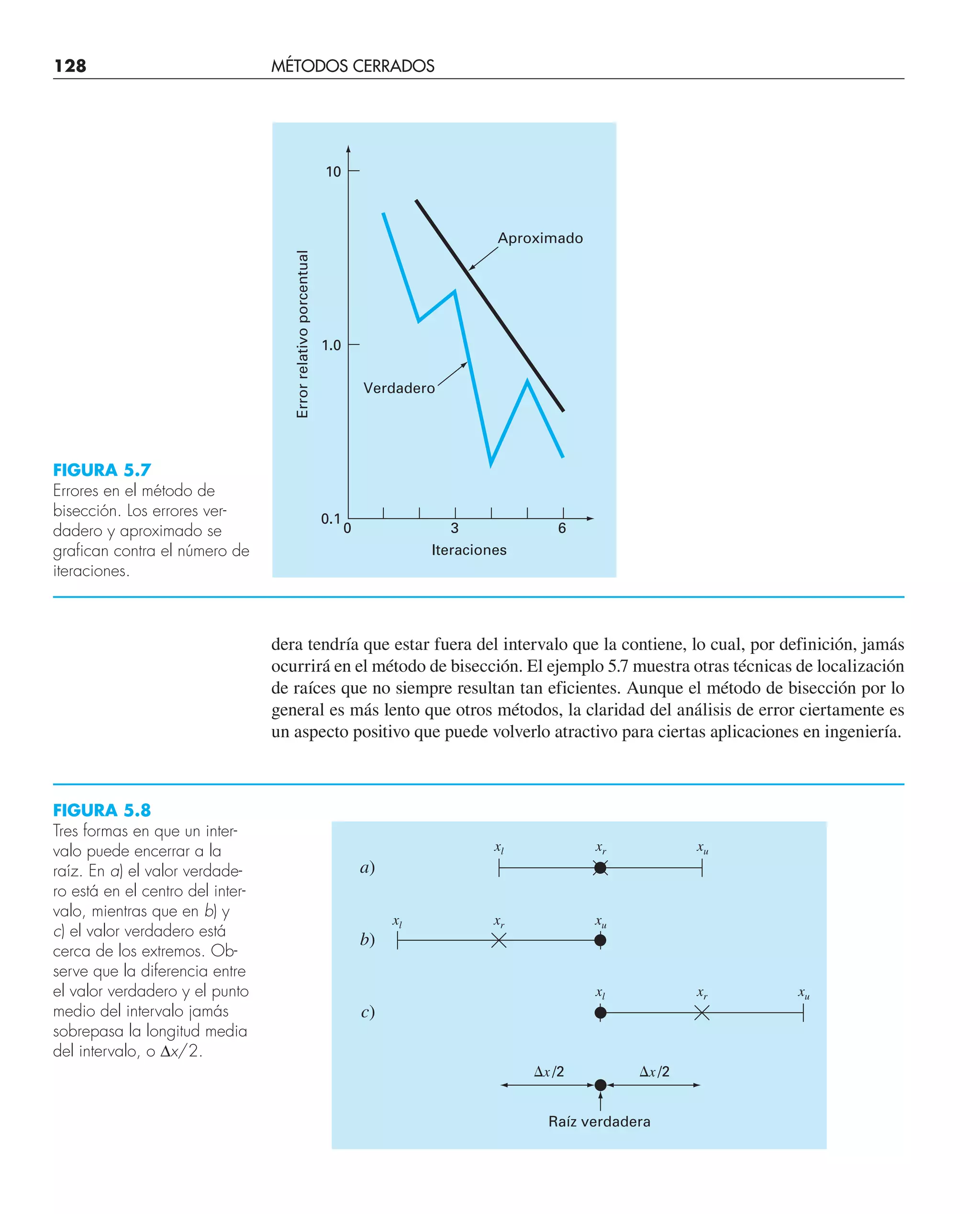 dera tendría que estar fuera del intervalo que la contiene, lo cual, por definición, jamás
ocurrirá en el método de bisección. El ejemplo 5.7 muestra otras técnicas de localización
de raíces que no siempre resultan tan eficientes. Aunque el método de bisección por lo
general es más lento que otros métodos, la claridad del análisis de error ciertamente es
un aspecto positivo que puede volverlo atractivo para ciertas aplicaciones en ingeniería.
6
3
Iteraciones
Error
relativo
porcentual
0
0.1
1.0
Verdadero
Aproximado
10
FIGURA 5.7
Errores en el método de
bisección. Los errores ver-
dadero y aproximado se
grafican contra el número de
iteraciones.
b)
a)
c)
⌬x/2
xl xr xu
xl xr xu
xl xr xu
⌬x/2
Raíz verdadera
FIGURA 5.8
Tres formas en que un inter-
valo puede encerrar a la
raíz. En a) el valor verdade-
ro está en el centro del inter-
valo, mientras que en b) y
c) el valor verdadero está
cerca de los extremos. Ob-
serve que la diferencia entre
el valor verdadero y el punto
medio del intervalo jamás
sobrepasa la longitud media
del intervalo, o ∆x/2.
128 MÉTODOS CERRADOS
 