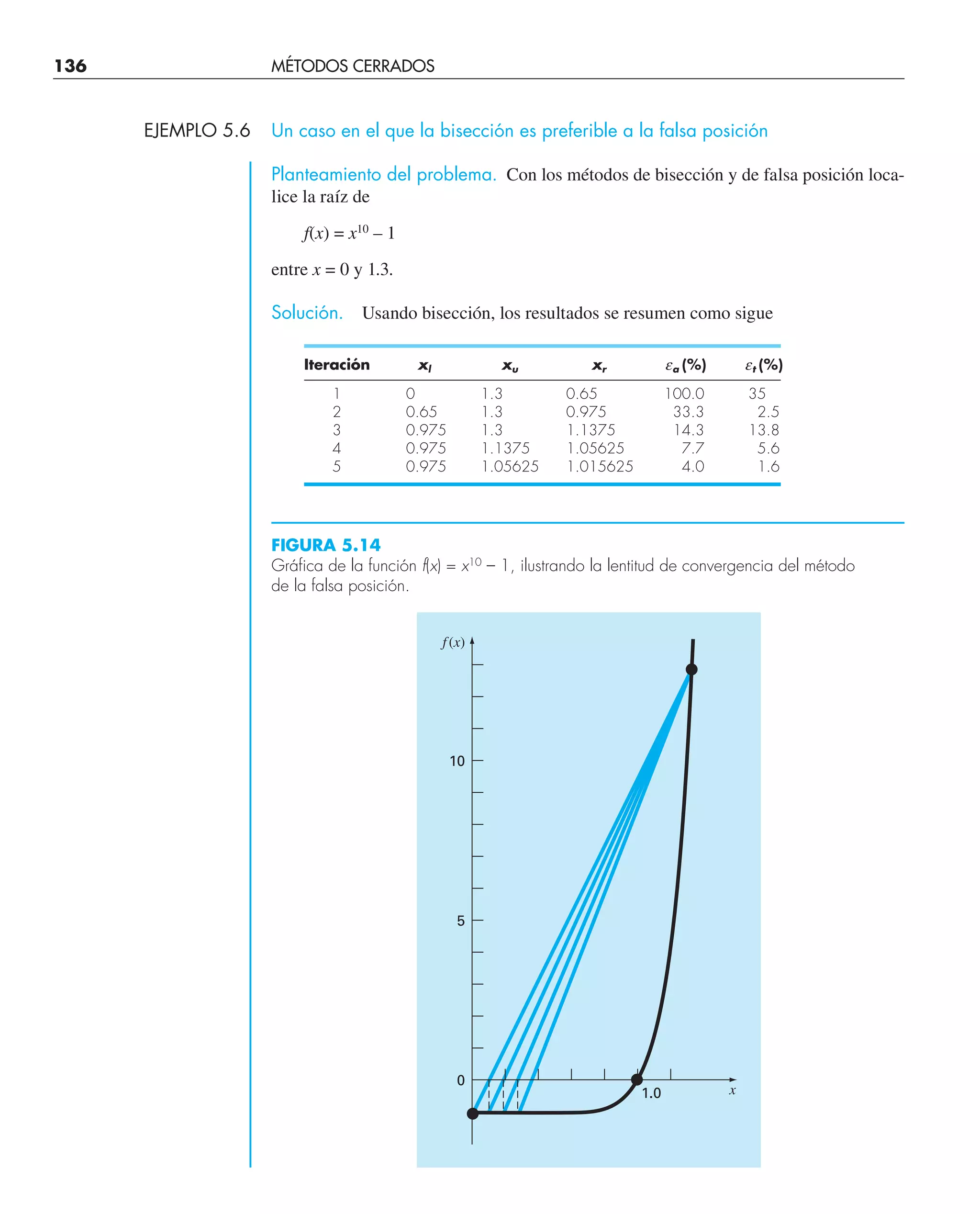 EJEMPLO 5.6 Un caso en el que la bisección es preferible a la falsa posición
Planteamiento del problema. Con los métodos de bisección y de falsa posición loca-
lice la raíz de
f(x) = x10
– 1
entre x = 0 y 1.3.
Solución. Usando bisección, los resultados se resumen como sigue
Iteración xl xu xr ea (%) et (%)
1 0 1.3 0.65 100.0 35
2 0.65 1.3 0.975 33.3 2.5
3 0.975 1.3 1.1375 14.3 13.8
4 0.975 1.1375 1.05625 7.7 5.6
5 0.975 1.05625 1.015625 4.0 1.6
1.0
10
5
0
f(x)
x
FIGURA 5.14
Gráfica de la función f(x) = x10
– 1, ilustrando la lentitud de convergencia del método
de la falsa posición.
136 MÉTODOS CERRADOS
 