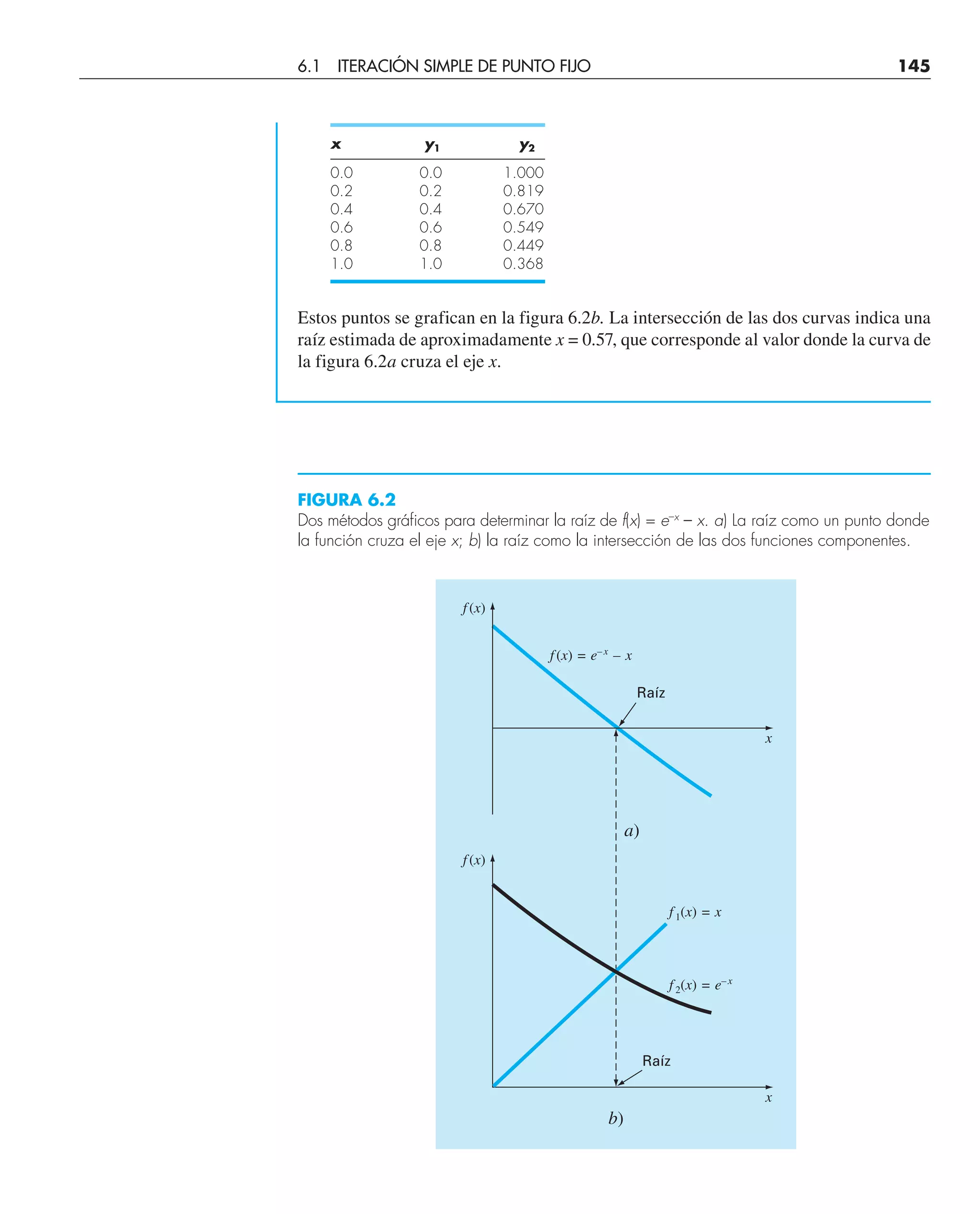x y1 y2
0.0 0.0 1.000
0.2 0.2 0.819
0.4 0.4 0.670
0.6 0.6 0.549
0.8 0.8 0.449
1.0 1.0 0.368
Estos puntos se grafican en la figura 6.2b. La intersección de las dos curvas indica una
raíz estimada de aproximadamente x = 0.57, que corresponde al valor donde la curva de
la figura 6.2a cruza el eje x.
FIGURA 6.2
Dos métodos gráficos para determinar la raíz de f(x) = e–x
– x. a) La raíz como un punto donde
la función cruza el eje x; b) la raíz como la intersección de las dos funciones componentes.
f (x)
f (x)
x
x
Raíz
Raíz
f (x) = e– x
– x
f 1(x) = x
f 2(x) = e– x
a)
b)
6.1 ITERACIÓN SIMPLE DE PUNTO FIJO 145
 