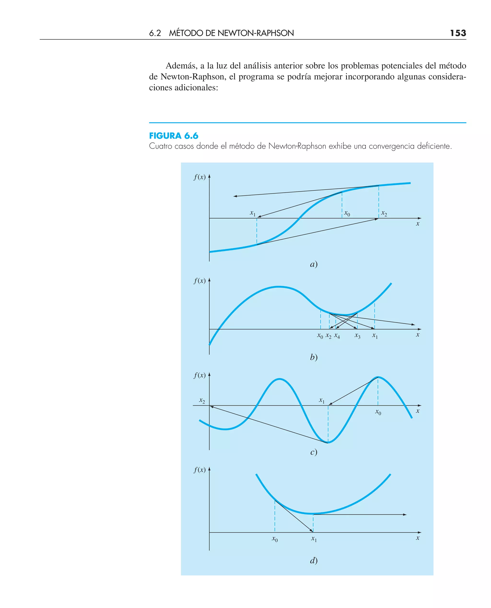 Además, a la luz del análisis anterior sobre los problemas potenciales del método
de Newton-Raphson, el programa se podría mejorar incorporando algunas considera-
ciones adicionales:
FIGURA 6.6
Cuatro casos donde el método de Newton-Raphson exhibe una convergencia deficiente.
f (x)
x
x2
x0
x1
a)
f (x)
x
x2 x4
x0 x1
x3
b)
f (x)
x
x0
x1
x2
c)
f (x)
x
x0 x1
d)
6.2 MÉTODO DE NEWTON-RAPHSON 153
 