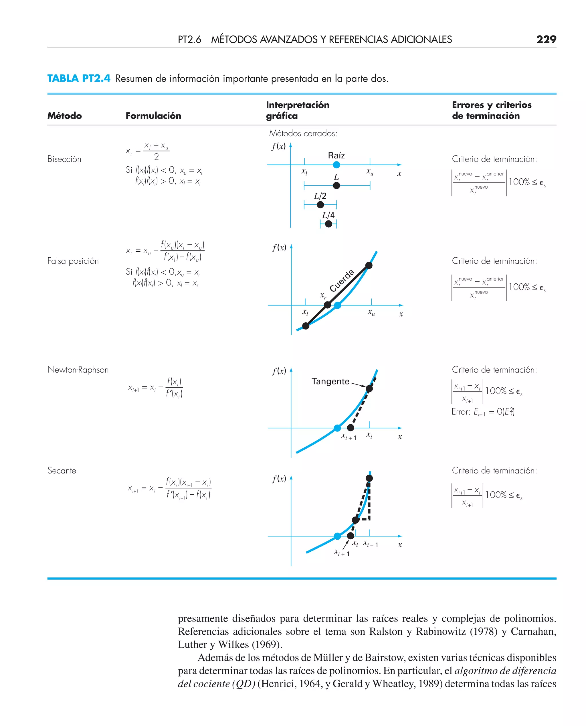 presamente diseñados para determinar las raíces reales y complejas de polinomios.
Referencias adicionales sobre el tema son Ralston y Rabinowitz (1978) y Carnahan,
Luther y Wilkes (1969).
Además de los métodos de Müller y de Bairstow, existen varias técnicas disponibles
para determinar todas las raíces de polinomios. En particular, el algoritmo de diferencia
del cociente (QD) (Henrici, 1964, y Gerald y Wheatley, 1989) determina todas las raíces
TABLA PT2.4 Resumen de información importante presentada en la parte dos.
Interpretación Errores y criterios
Método Formulación gráfica de terminación
Métodos cerrados:
Bisección
x
x x
r
l u
=
+
2 Criterio de terminación:
Si f(xl)f(xr)  0, xu = xr
f(xl)f(xr)  0, xl = xr
Falsa posición
x x
f x x x
f x f x
r u
u l u
l u
= –
( )( – )
( ) – ( ) Criterio de terminación:
Si f(xl)f(xr)  0,xu = xr
f(xl)f(xr)  0, xl = xr
Métodos abiertos:
Newton-Raphson Criterio de terminación:
x x
f x
f x
i i
i
i
+ =
′
1 –
( )
( )
Secante Criterio de terminación:
x x
f x x x
f x f x
i i
i i i
i i
+
−
−
=
′
1
1
1
–
( )( – )
( ) – ( )
f(x)
x
xu
xl
L
L/2
Raíz
L/4
f(x)
x
xu
xl
xr
Cuerda
f(x)
x
xi
xi + 1
Tangente
f(x)
x
xi xi – 1
xi + 1
x x
x
r r
r
s
nuevo anterior
nuevo
–
%
100 ≤ ⑀
x x
x
r r
r
s
nuevo anterior
nuevo
–
%
100 ≤ ⑀
x x
x
i i
i
s
+
+
≤
1
1
100
–
% ⑀
x x
x
i i
i
s
+
+
≤
1
1
100
–
% ⑀
Error: Ei+1 = 0(E2
i )
PT2.6 MÉTODOS AVANZADOS Y REFERENCIAS ADICIONALES 229
 