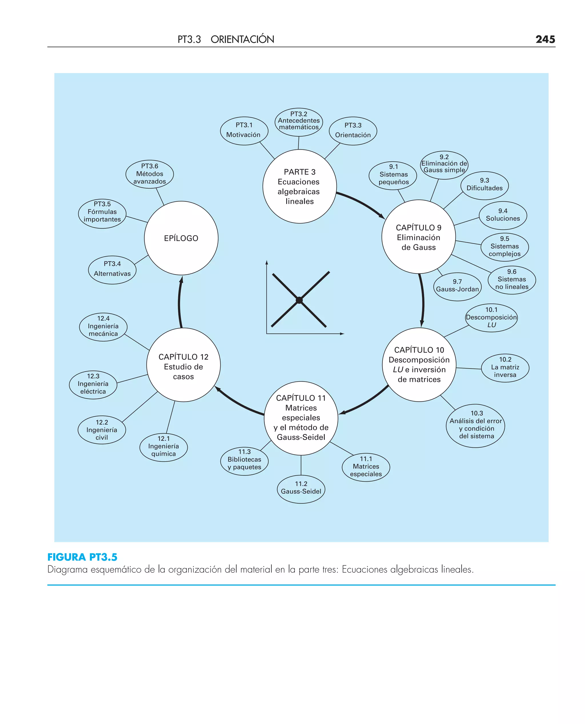 PT3.1
Motivación
PT3.2
Antecedentes
matemáticos PT3.3
Orientación
9.1
Sistemas
pequeños
9.2
Eliminación de
Gauss simple
PARTE 3
Ecuaciones
algebraicas
lineales
PT3.6
Métodos
avanzados
EPÍLOGO
CAPÍTULO 9
Eliminación
de Gauss
PT3.5
Fórmulas
importantes
PT3.4
Alternativas
12.4
Ingeniería
mecánica
12.3
Ingeniería
eléctrica
12.2
Ingeniería
civil 12.1
Ingeniería
química 11.3
Bibliotecas
y paquetes
11.2
Gauss-Seidel
11.1
Matrices
especiales
CAPÍTULO 10
Descomposición
LU e inversión
de matrices
CAPÍTULO 11
Matrices
especiales
y el método de
Gauss-Seidel
CAPÍTULO 12
Estudio de
casos
10.3
Análisis del error
y condición
del sistema
10.2
La matriz
inversa
10.1
Descomposición
LU
9.7
Gauss-Jordan
9.6
Sistemas
no lineales
9.5
Sistemas
complejos
9.4
Soluciones
9.3
Dificultades
FIGURA PT3.5
Diagrama esquemático de la organización del material en la parte tres: Ecuaciones algebraicas lineales.
PT3.3 ORIENTACIÓN 245
 