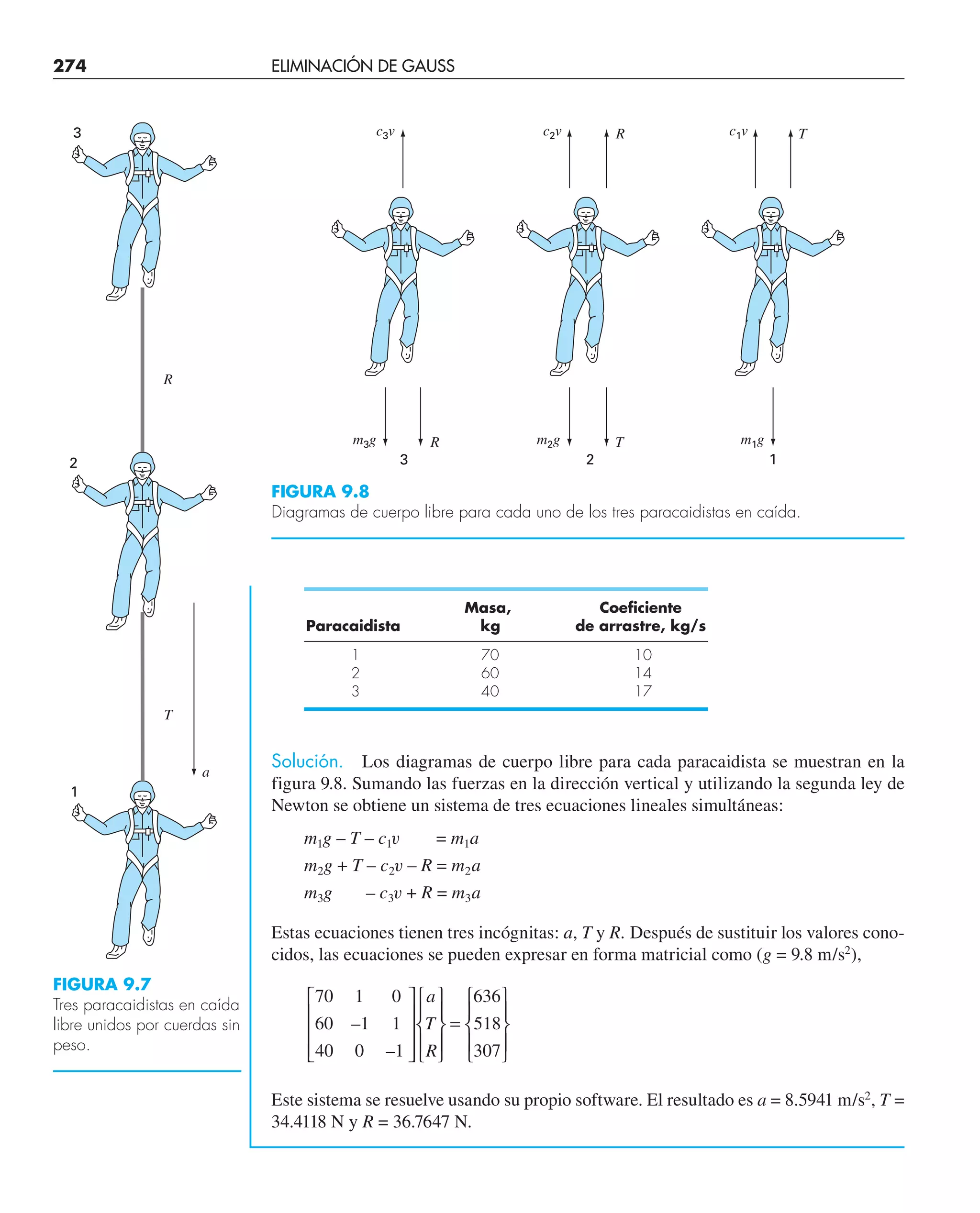 274 ELIMINACIÓN DE GAUSS
Masa, Coeficiente
Paracaidista kg de arrastre, kg/s
1 70 10
2 60 14
3 40 17
Solución. Los diagramas de cuerpo libre para cada paracaidista se muestran en la
figura 9.8. Sumando las fuerzas en la dirección vertical y utilizando la segunda ley de
Newton se obtiene un sistema de tres ecuaciones lineales simultáneas:
m1g – T – c1v = m1a
m2g + T – c2v – R = m2a
m3g – c3v + R = m3a
Estas ecuaciones tienen tres incógnitas: a, T y R. Después de sustituir los valores cono-
cidos, las ecuaciones se pueden expresar en forma matricial como (g = 9.8 m/s2
),
70 1 0
60 1 1
40 0 1
636
518
307
–
–
⎡
⎣
⎢
⎢
⎢
⎤
⎦
⎥
⎥
⎥
⎧
⎨
⎪
⎩
⎪
⎫
⎬
⎪
⎭
⎪
=
⎧
⎨
⎪
⎩
⎪
⎫
⎬
⎪
⎭
⎪
a
T
R
Este sistema se resuelve usando su propio software. El resultado es a = 8.5941 m/s2
, T =
34.4118 N y R = 36.7647 N.
R
T
1
2
3
a
T
m3g
R
T
R m2g m1g
c3v c2v c1v
3 2 1
FIGURA 9.7
Tres paracaidistas en caída
libre unidos por cuerdas sin
peso.
FIGURA 9.8
Diagramas de cuerpo libre para cada uno de los tres paracaidistas en caída.
 