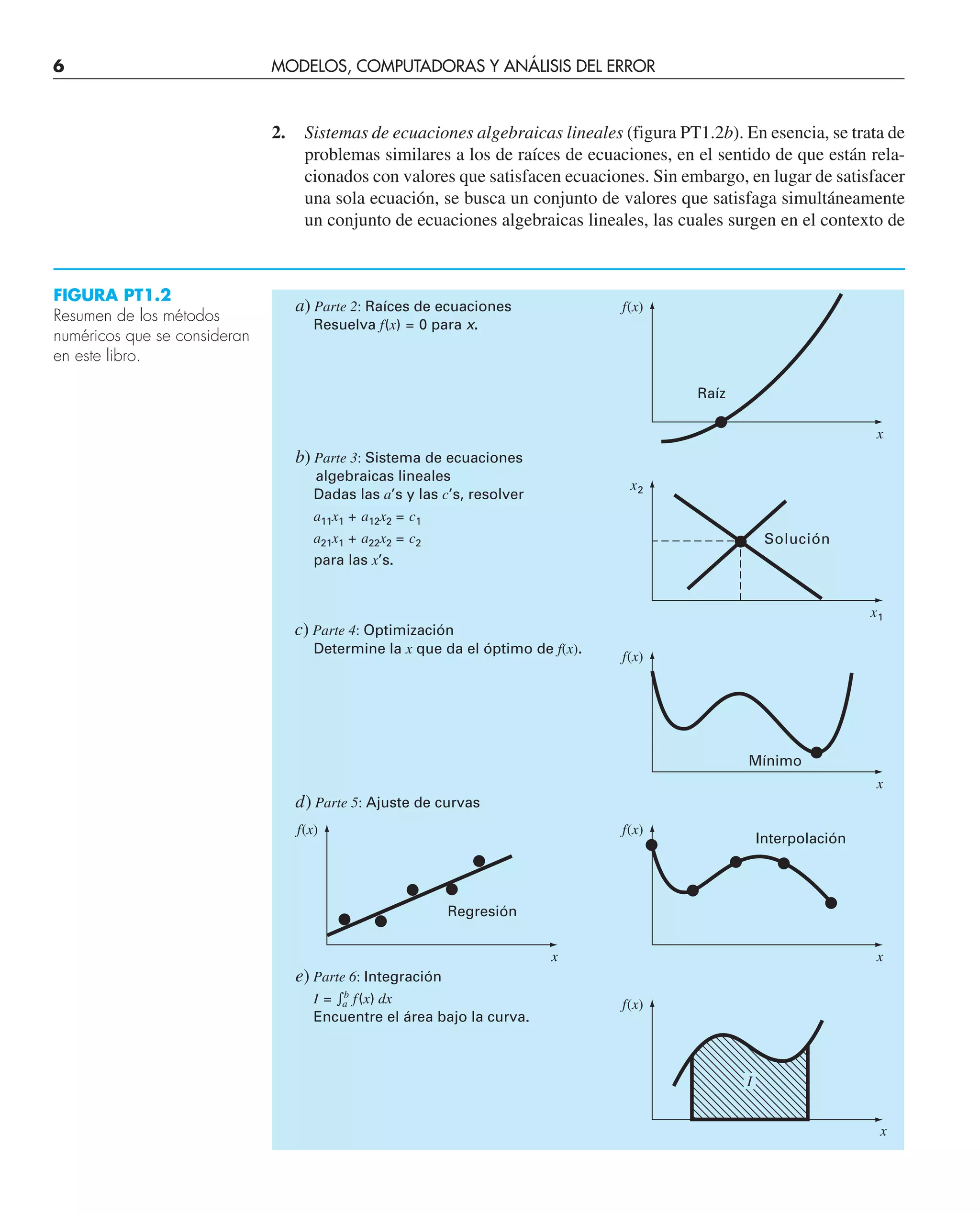 2. Sistemas de ecuaciones algebraicas lineales (figura PT1.2b). En esencia, se trata de
problemas similares a los de raíces de ecuaciones, en el sentido de que están rela-
cionados con valores que satisfacen ecuaciones. Sin embargo, en lugar de satisfacer
una sola ecuación, se busca un conjunto de valores que satisfaga simultáneamente
un conjunto de ecuaciones algebraicas lineales, las cuales surgen en el contexto de
f(x)
x
Raíz
x2
x1
Solución
Mínimo
f(x)
x
Interpolación
f(x)
x
f(x)
x
Regresión
f(x)
I
a) Parte 2: Raíces de ecuaciones
Resuelva f(x) = 0 para x.
c) Parte 4: Optimización
b) Parte 3: Sistema de ecuaciones
algebraicas lineales
Dadas las a’s y las c’s, resolver
a11x1 + a12x2 = c1
a21x1 + a22x2 = c2
para las x’s.
Determine la x que da el óptimo de f(x).
e) Parte 6: Integración
I = 兰a
b
f(x) dx
Encuentre el área bajo la curva.
d) Parte 5: Ajuste de curvas
x
FIGURA PT1.2
Resumen de los métodos
numéricos que se consideran
en este libro.
6 MODELOS, COMPUTADORAS Y ANÁLISIS DEL ERROR
 
