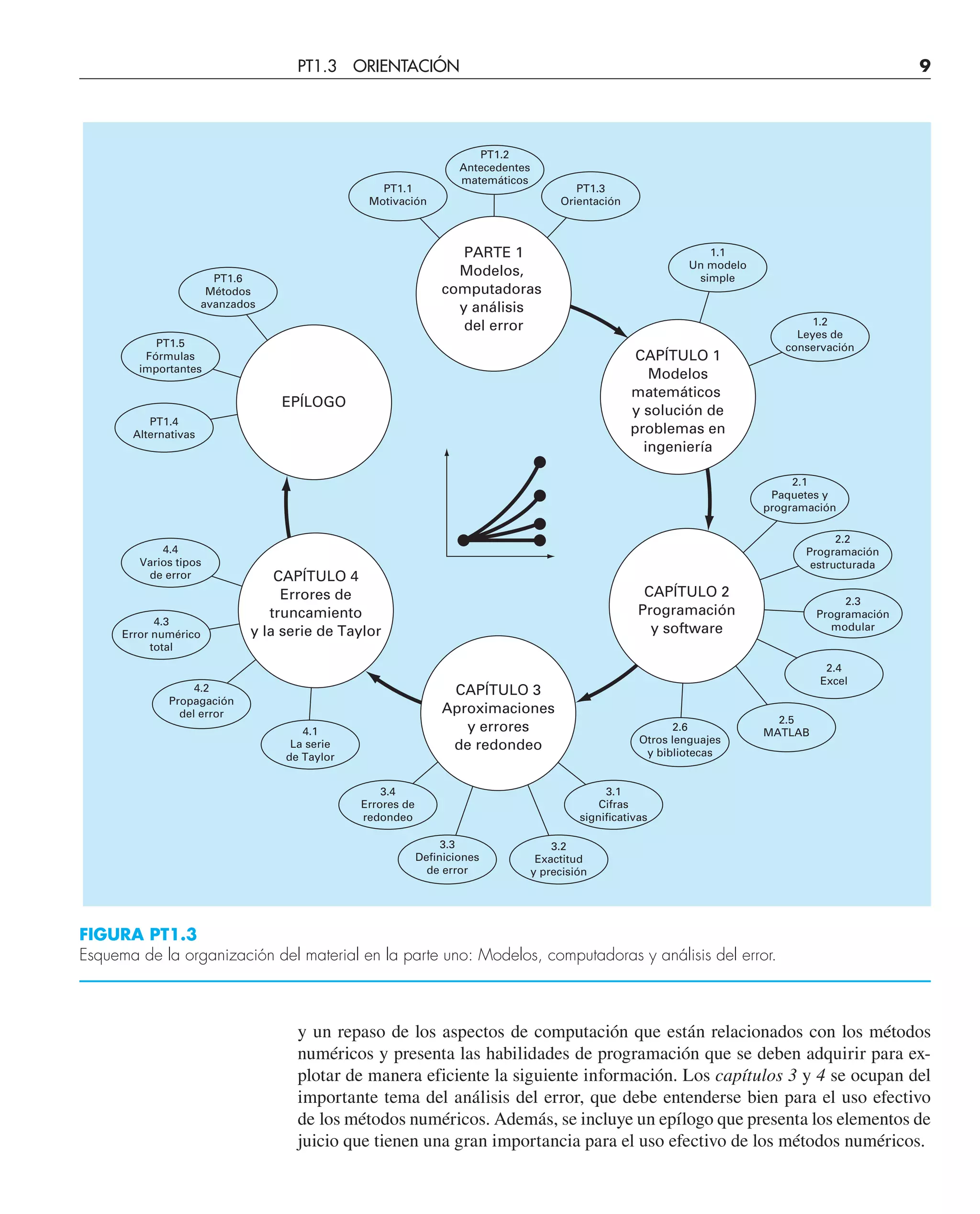 y un repaso de los aspectos de computación que están relacionados con los métodos
numéricos y presenta las habilidades de programación que se deben adquirir para ex-
plotar de manera eficiente la siguiente información. Los capítulos 3 y 4 se ocupan del
importante tema del análisis del error, que debe entenderse bien para el uso efectivo
de los métodos numéricos. Además, se incluye un epílogo que presenta los elementos de
juicio que tienen una gran importancia para el uso efectivo de los métodos numéricos.
CAPÍTULO 1
Modelos
matemáticos
y solución de
problemas en
ingeniería
PARTE 1
Modelos,
computadoras
y análisis
del error
CAPÍTULO 2
Programación
y software
CAPÍTULO 3
Aproximaciones
y errores
de redondeo
CAPÍTULO 4
Errores de
truncamiento
y la serie de Taylor
EPÍLOGO
2.6
Otros lenguajes
y bibliotecas
2.5
MATLAB
2.4
Excel
2.3
Programación
modular
2.2
Programación
estructurada
2.1
Paquetes y
programación
PT1.2
Antecedentes
matemáticos
PT1.6
Métodos
avanzados
PT1.5
Fórmulas
importantes
4.4
Varios tipos
de error
4.3
Error numérico
total
4.2
Propagación
del error
4.1
La serie
de Taylor
3.4
Errores de
redondeo
3.1
Cifras
significativas
3.3
Definiciones
de error
3.2
Exactitud
y precisión
PT1.4
Alternativas
PT1.3
Orientación
PT1.1
Motivación
1.2
Leyes de
conservación
1.1
Un modelo
simple
FIGURA PT1.3
Esquema de la organización del material en la parte uno: Modelos, computadoras y análisis del error.
PT1.3 ORIENTACIÓN 9
 