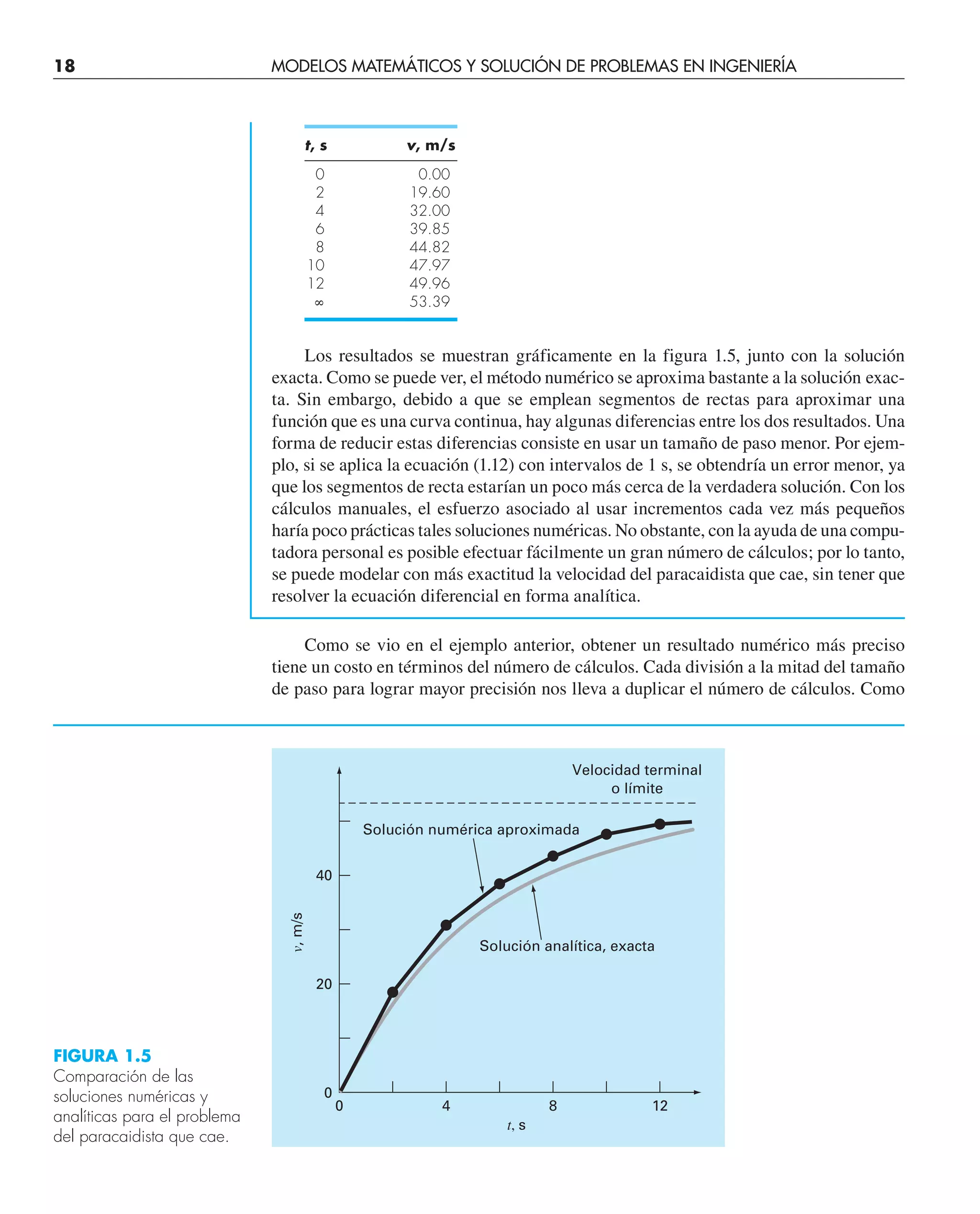 18 MODELOS MATEMÁTICOS Y SOLUCIÓN DE PROBLEMAS EN INGENIERÍA
t, s v, m/s
0 0.00
2 19.60
4 32.00
6 39.85
8 44.82
10 47.97
12 49.96
• 53.39
Los resultados se muestran gráficamente en la figura 1.5, junto con la solución
exacta. Como se puede ver, el método numérico se aproxima bastante a la solución exac-
ta. Sin embargo, debido a que se emplean segmentos de rectas para aproximar una
función que es una curva continua, hay algunas diferencias entre los dos resultados. Una
forma de reducir estas diferencias consiste en usar un tamaño de paso menor. Por ejem-
plo, si se aplica la ecuación (1.12) con intervalos de 1 s, se obtendría un error menor, ya
que los segmentos de recta estarían un poco más cerca de la verdadera solución. Con los
cálculos manuales, el esfuerzo asociado al usar incrementos cada vez más pequeños
haría poco prácticas tales soluciones numéricas. No obstante, con la ayuda de una compu-
tadora personal es posible efectuar fácilmente un gran número de cálculos; por lo tanto,
se puede modelar con más exactitud la velocidad del paracaidista que cae, sin tener que
resolver la ecuación diferencial en forma analítica.
Como se vio en el ejemplo anterior, obtener un resultado numérico más preciso
tiene un costo en términos del número de cálculos. Cada división a la mitad del tamaño
de paso para lograr mayor precisión nos lleva a duplicar el número de cálculos. Como
0
0
20
40
4 8 12
t, s
v,
m/s
Velocidad terminal
o límite
Solución analítica, exacta
Solución numérica aproximada
FIGURA 1.5
Comparación de las
soluciones numéricas y
analíticas para el problema
del paracaidista que cae.
 