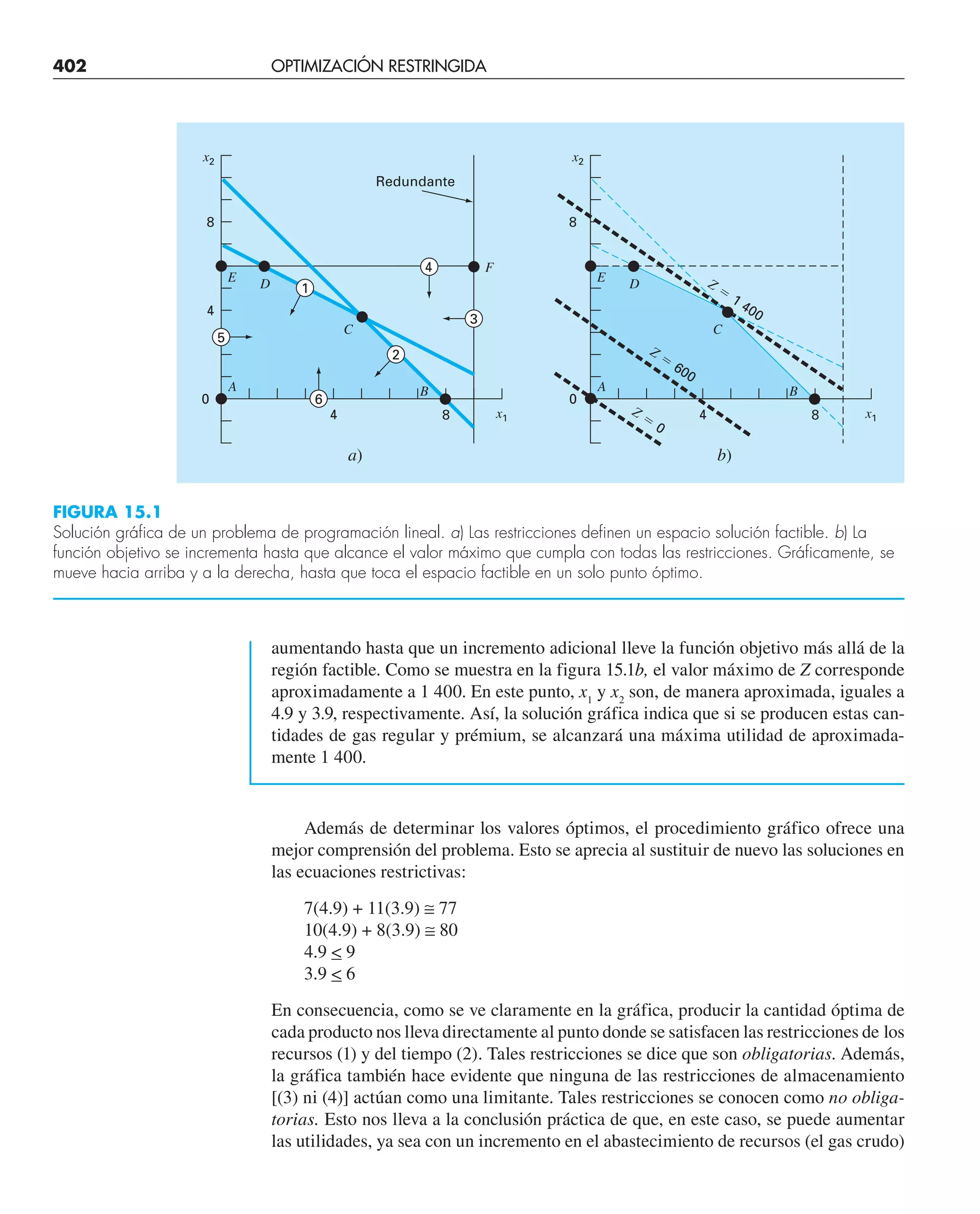 402 OPTIMIZACIÓN RESTRINGIDA
aumentando hasta que un incremento adicional lleve la función objetivo más allá de la
región factible. Como se muestra en la figura 15.1b, el valor máximo de Z corresponde
aproximadamente a 1 400. En este punto, x1
y x2
son, de manera aproximada, iguales a
4.9 y 3.9, respectivamente. Así, la solución gráfica indica que si se producen estas can-
tidades de gas regular y prémium, se alcanzará una máxima utilidad de aproximada-
mente 1 400.
Además de determinar los valores óptimos, el procedimiento gráfico ofrece una
mejor comprensión del problema. Esto se aprecia al sustituir de nuevo las soluciones en
las ecuaciones restrictivas:
7(4.9) + 11(3.9) ≅ 77
10(4.9) + 8(3.9) ≅ 80
4.9  9
3.9  6
En consecuencia, como se ve claramente en la gráfica, producir la cantidad óptima de
cada producto nos lleva directamente al punto donde se satisfacen las restricciones de los
recursos (1) y del tiempo (2). Tales restricciones se dice que son obligatorias. Además,
la gráfica también hace evidente que ninguna de las restricciones de almacenamiento
[(3) ni (4)] actúan como una limitante. Tales restricciones se conocen como no obliga-
torias. Esto nos lleva a la conclusión práctica de que, en este caso, se puede aumentar
las utilidades, ya sea con un incremento en el abastecimiento de recursos (el gas crudo)
b)
0
8
4 x1
x2
8
A B
C
D
E
Z ⫽
0
Z ⫽
600
Z ⫽
1 400
a)
0
8
4
4 x1
Redundante
4
x2
8
A
F
B
C
D
E
3
6
5
1
2
FIGURA 15.1
Solución gráfica de un problema de programación lineal. a) Las restricciones definen un espacio solución factible. b) La
función objetivo se incrementa hasta que alcance el valor máximo que cumpla con todas las restricciones. Gráficamente, se
mueve hacia arriba y a la derecha, hasta que toca el espacio factible en un solo punto óptimo.
 