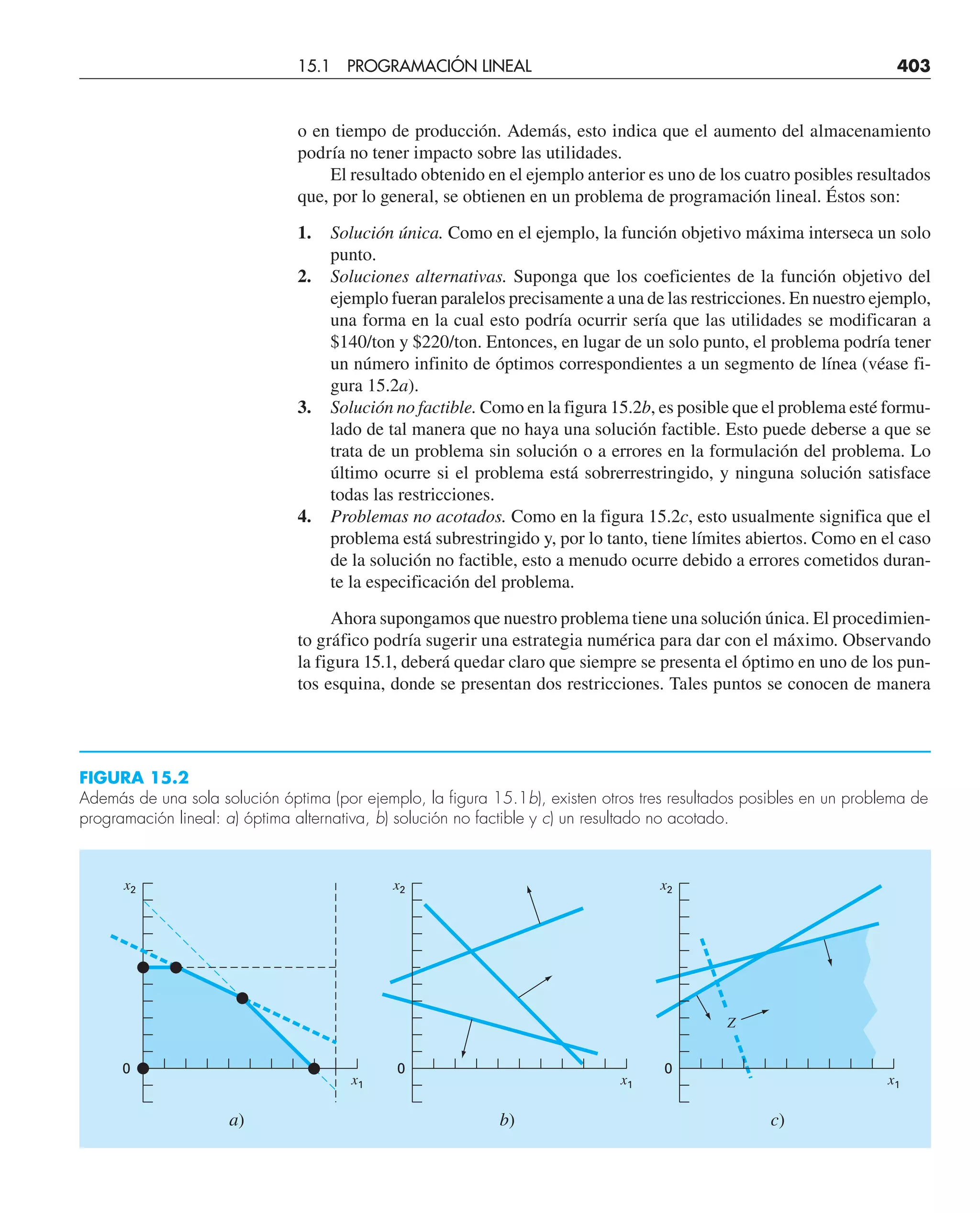 o en tiempo de producción. Además, esto indica que el aumento del almacenamiento
podría no tener impacto sobre las utilidades.
El resultado obtenido en el ejemplo anterior es uno de los cuatro posibles resultados
que, por lo general, se obtienen en un problema de programación lineal. Éstos son:
1. Solución única. Como en el ejemplo, la función objetivo máxima interseca un solo
punto.
2. Soluciones alternativas. Suponga que los coeficientes de la función objetivo del
ejemplo fueran paralelos precisamente a una de las restricciones. En nuestro ejemplo,
una forma en la cual esto podría ocurrir sería que las utilidades se modificaran a
$140/ton y $220/ton. Entonces, en lugar de un solo punto, el problema podría tener
un número infinito de óptimos correspondientes a un segmento de línea (véase fi-
gura 15.2a).
3. Solución no factible. Como en la figura 15.2b, es posible que el problema esté formu-
lado de tal manera que no haya una solución factible. Esto puede deberse a que se
trata de un problema sin solución o a errores en la formulación del problema. Lo
último ocurre si el problema está sobrerrestringido, y ninguna solución satisface
todas las restricciones.
4. Problemas no acotados. Como en la figura 15.2c, esto usualmente significa que el
problema está subrestringido y, por lo tanto, tiene límites abiertos. Como en el caso
de la solución no factible, esto a menudo ocurre debido a errores cometidos duran-
te la especificación del problema.
Ahora supongamos que nuestro problema tiene una solución única. El procedimien-
to gráfico podría sugerir una estrategia numérica para dar con el máximo. Observando
la figura 15.1, deberá quedar claro que siempre se presenta el óptimo en uno de los pun-
tos esquina, donde se presentan dos restricciones. Tales puntos se conocen de manera
b)
0
x1
x2
a)
0
x1
x2
c)
0
x1
x2
Z
FIGURA 15.2
Además de una sola solución óptima (por ejemplo, la figura 15.1b), existen otros tres resultados posibles en un problema de
programación lineal: a) óptima alternativa, b) solución no factible y c) un resultado no acotado.
15.1 PROGRAMACIÓN LINEAL 403
 